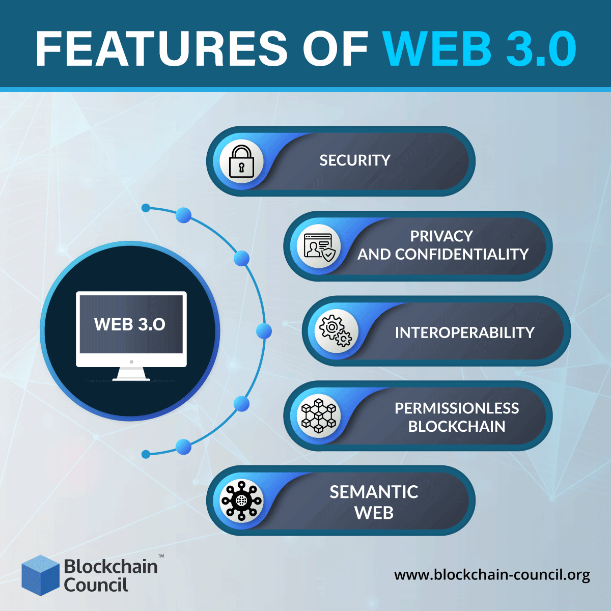 Hybridization of Blockchain with Web 3.0- The Revolution ...