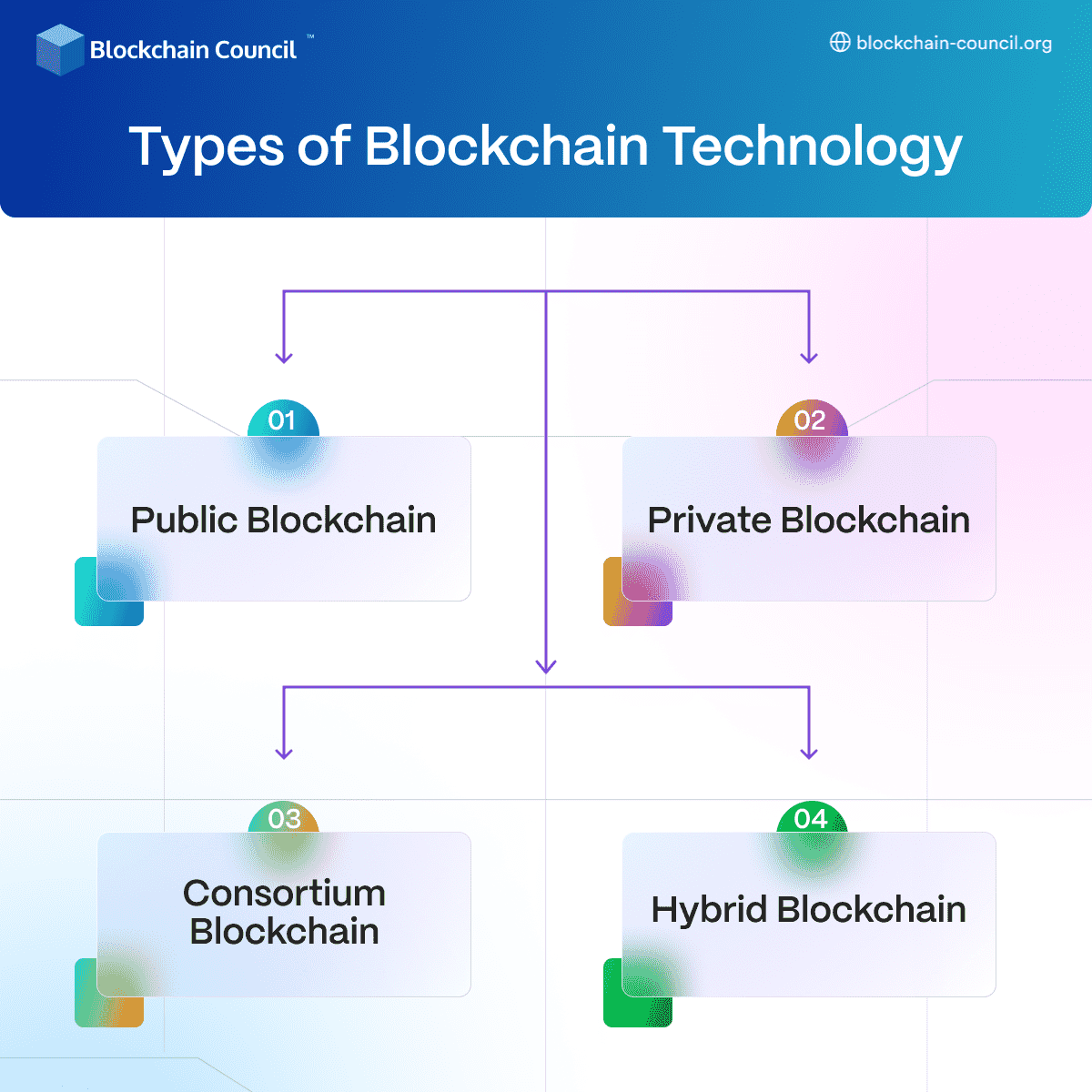 Types of Blockchain Technology
