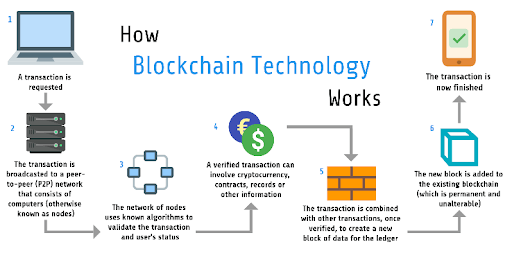 how does blockchain provide security