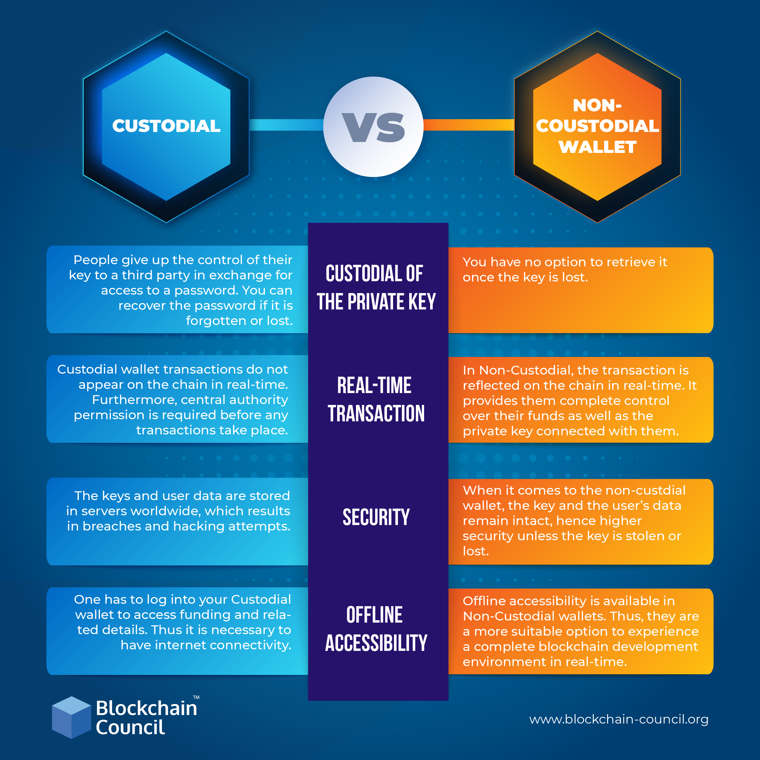 CUSTODIAL VS NON- COSTODIAL WALLET INFO