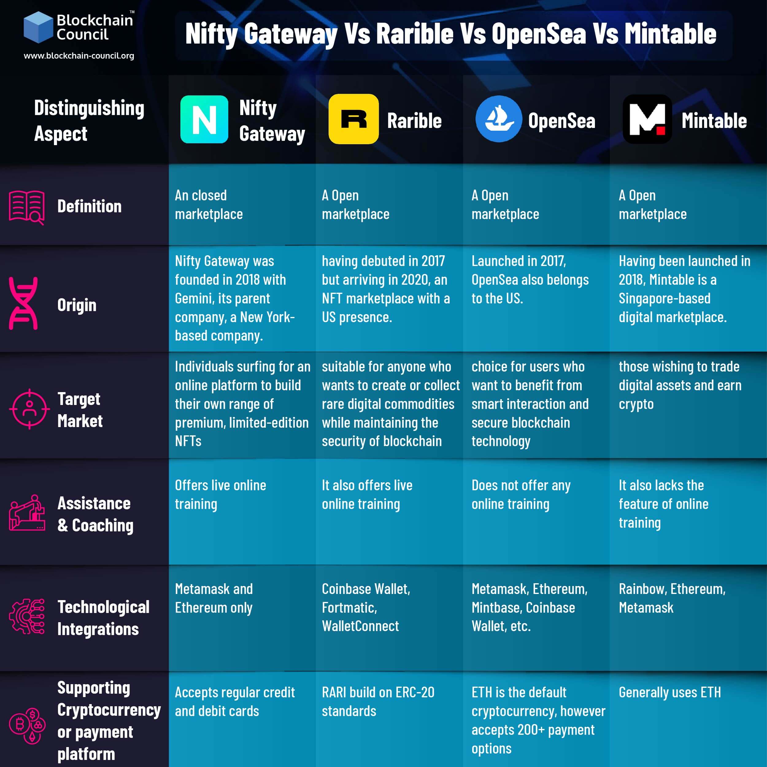 Nifty Gateway contre Rarible contre OpenSea contre Mintable