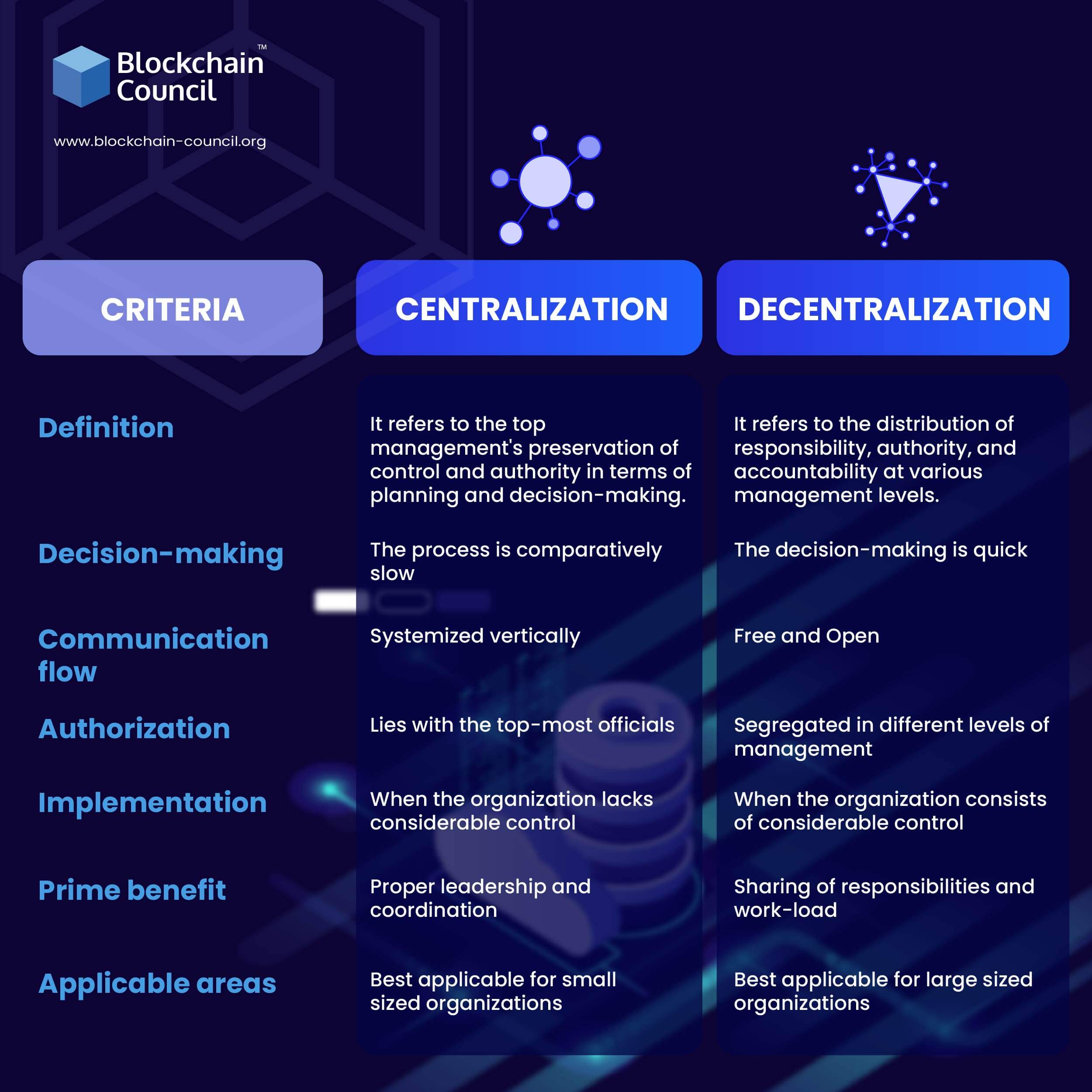 advantages and disadvantages of decentralized processing