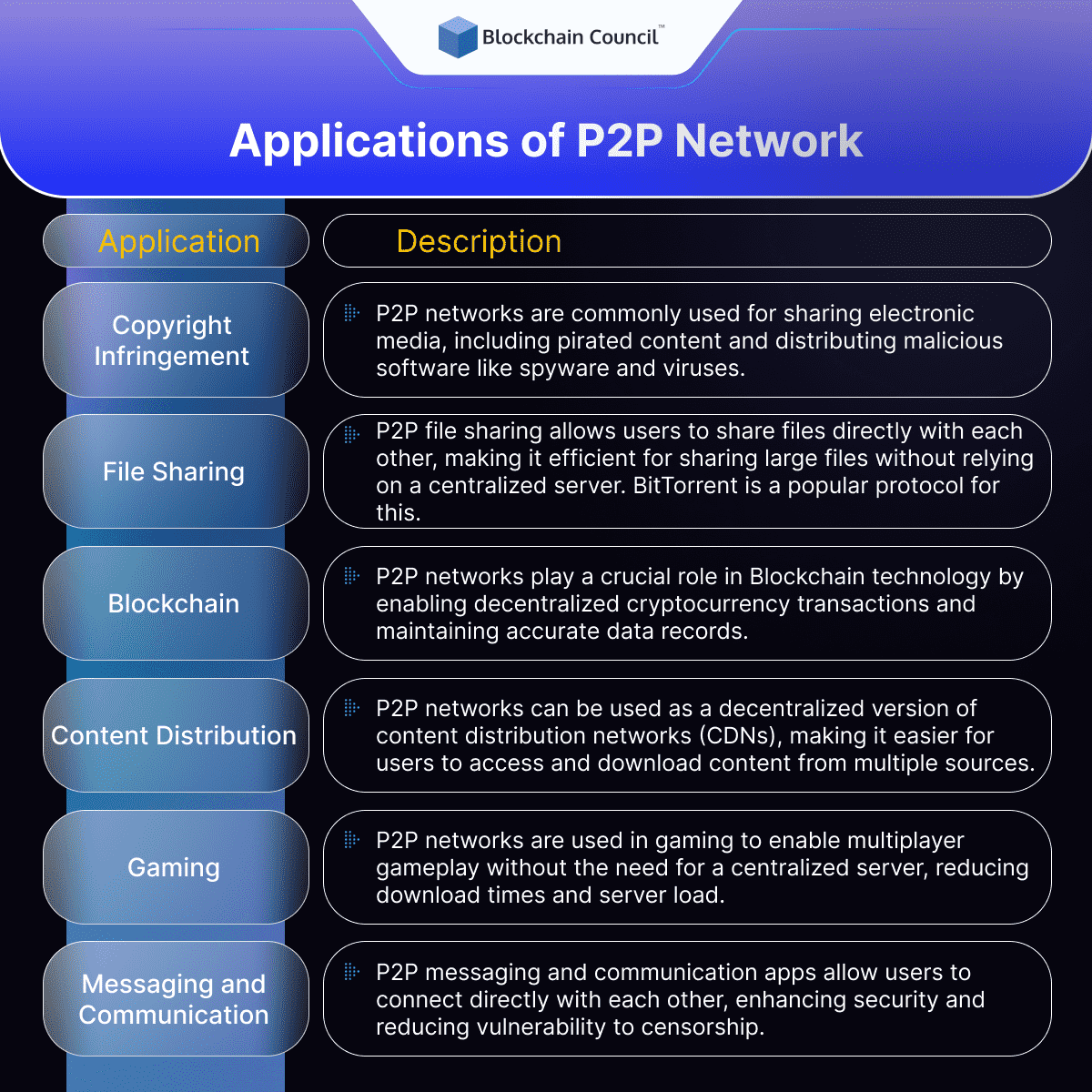 Applications of P2P Network