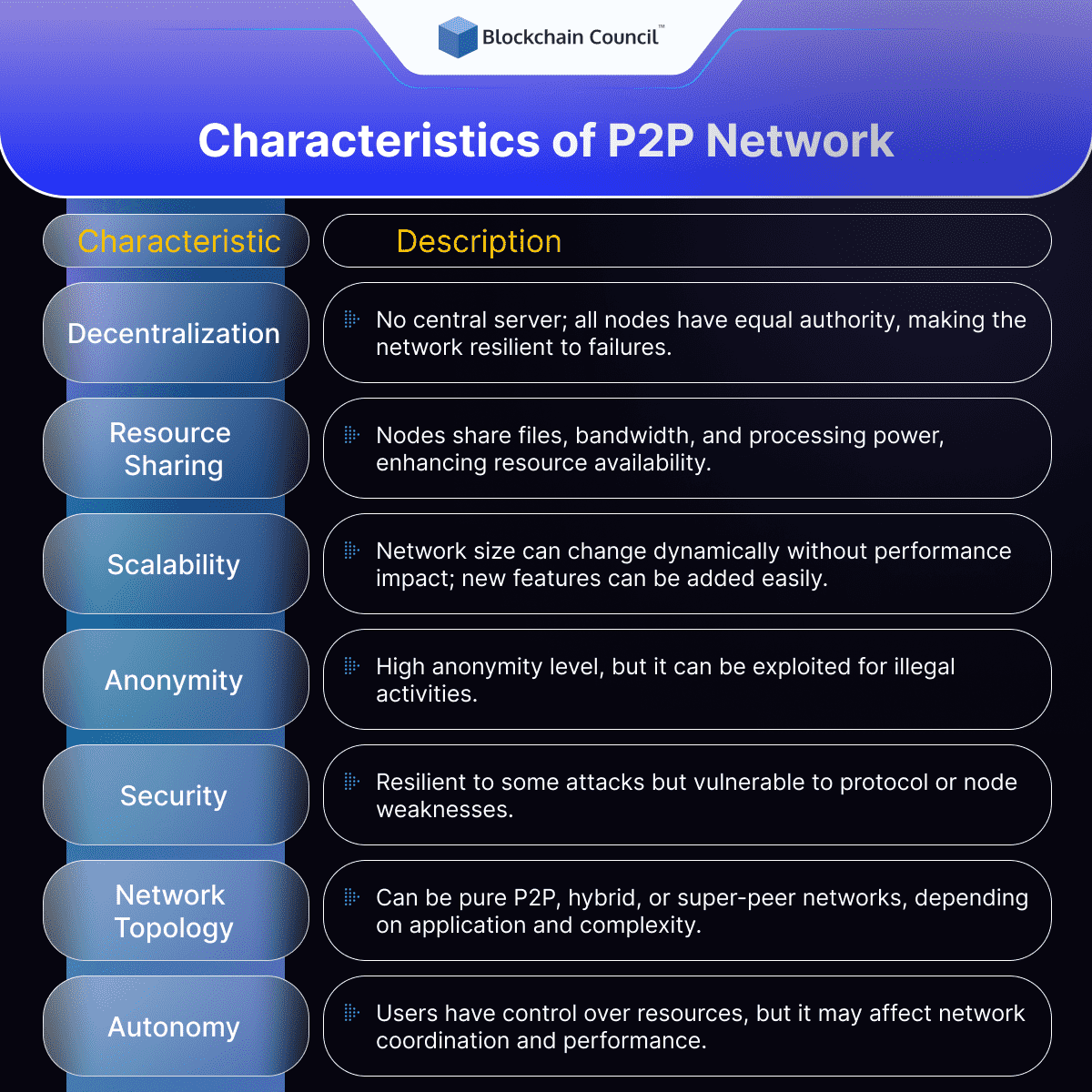 Characteristics of P2P Network