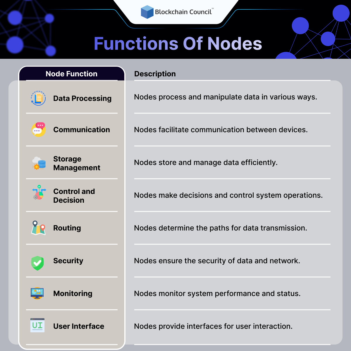 Functions of nodes