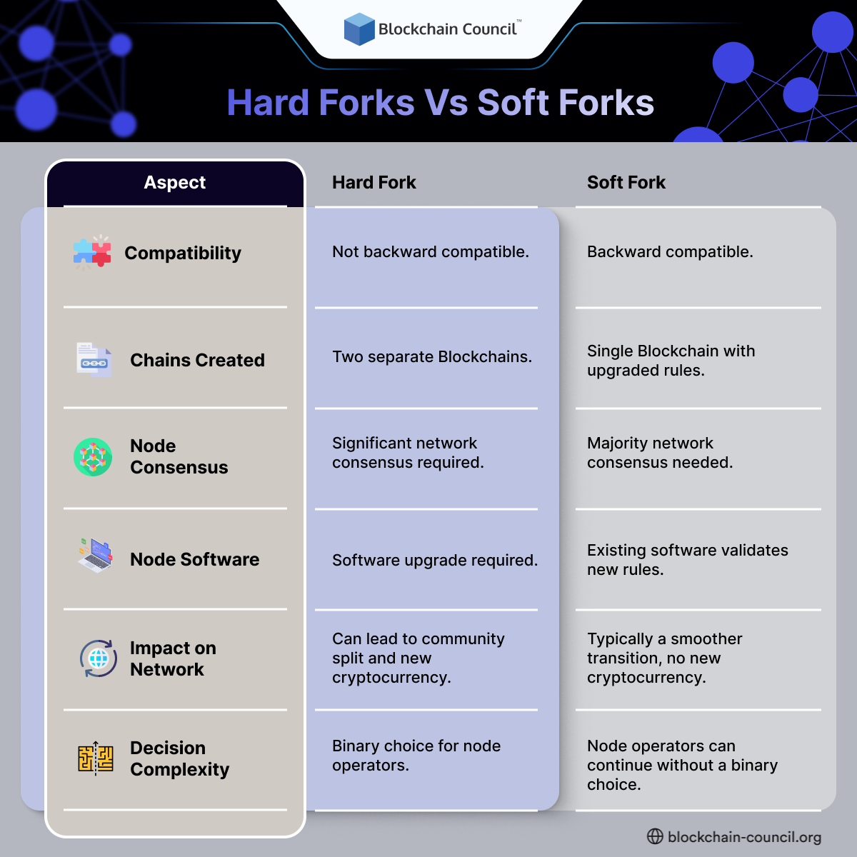 Hard Forks Vs. Soft Forks