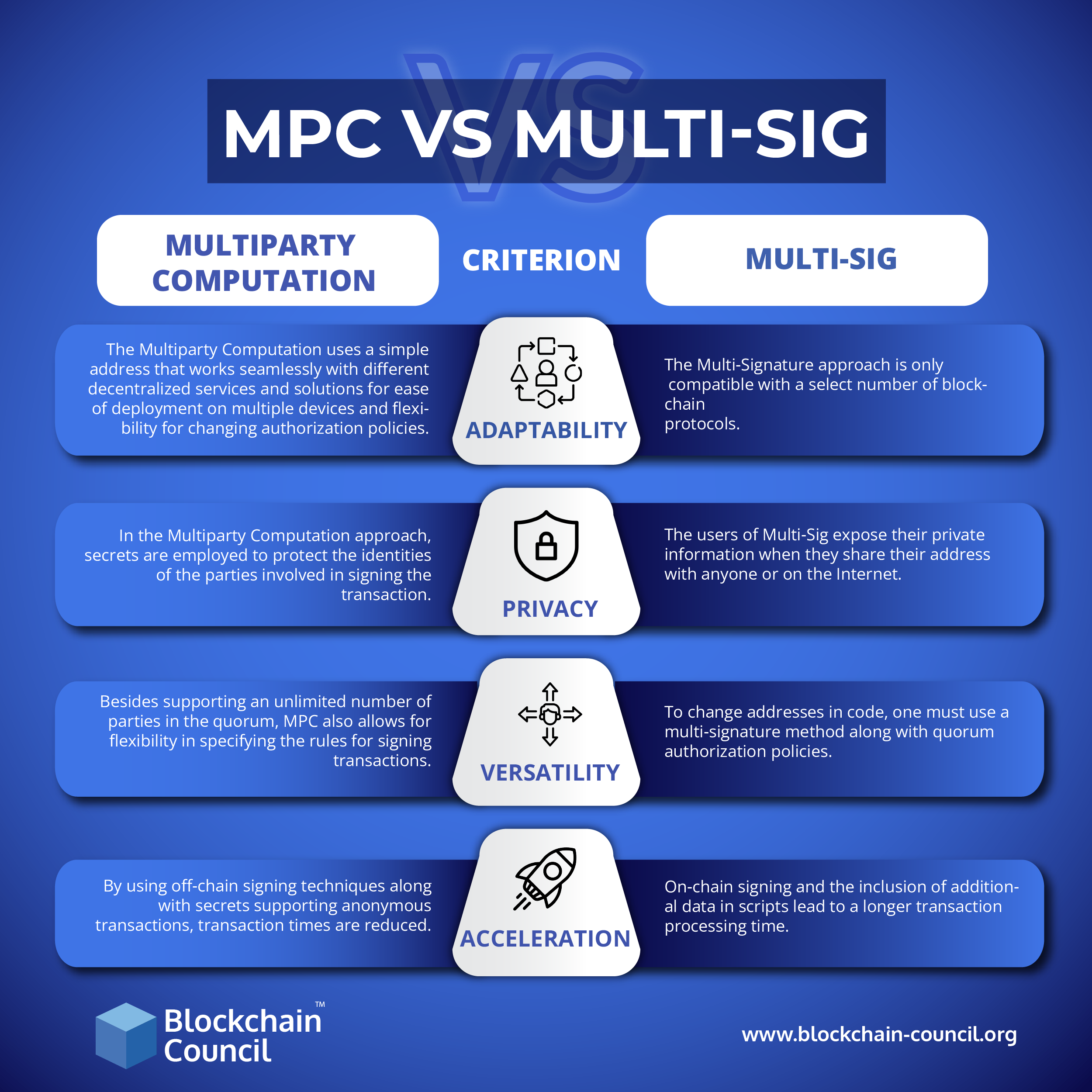 MPC Vs Multi-Sig