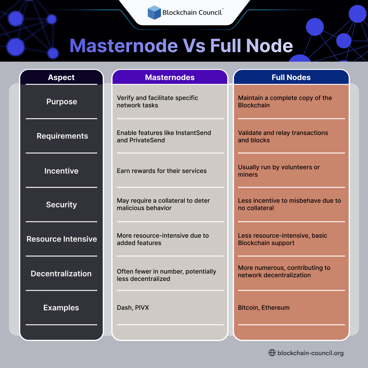 Masternode Vs. Full Node