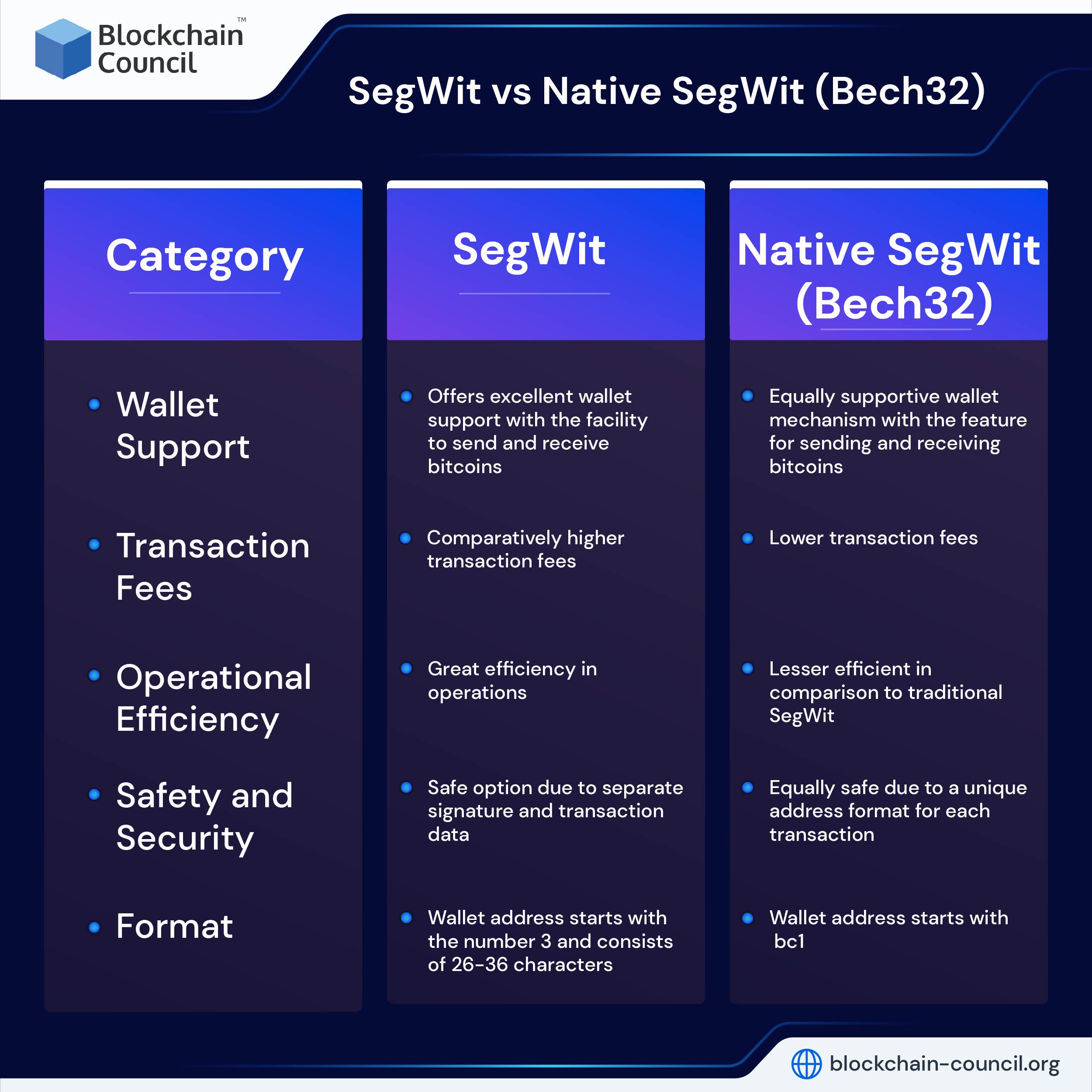 SegWit vs Native SegWit (Bech32)