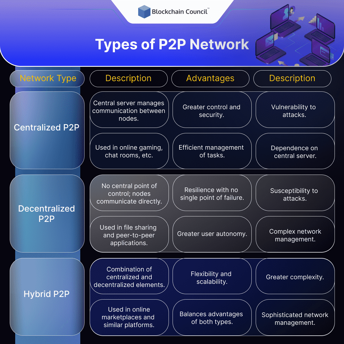 Types of P2P Network