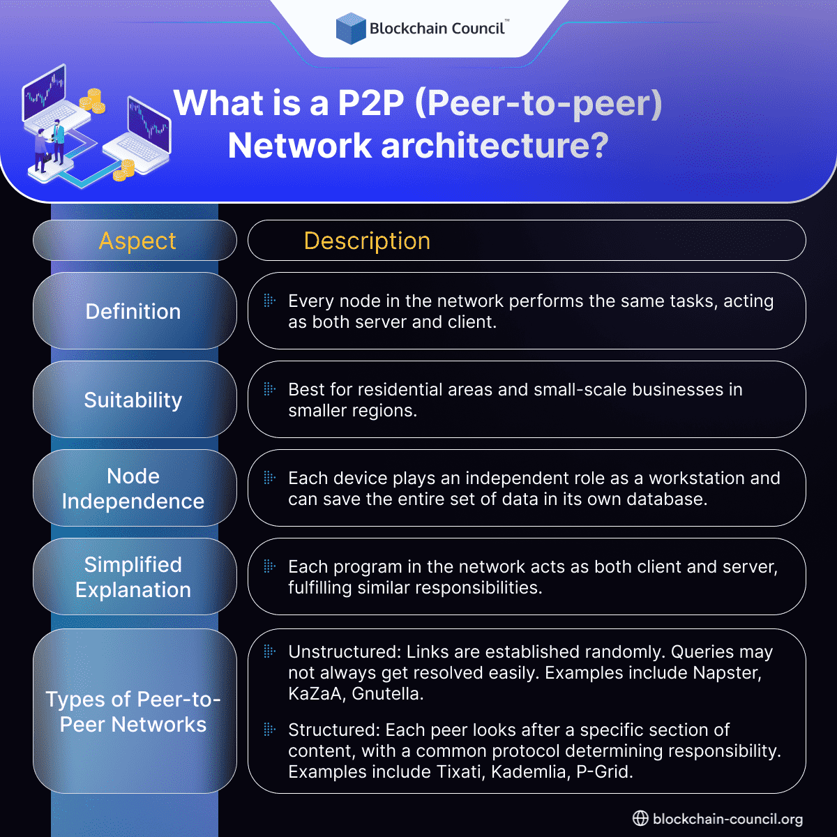 What is a P2P (Peer-to-peer) Network architecture?