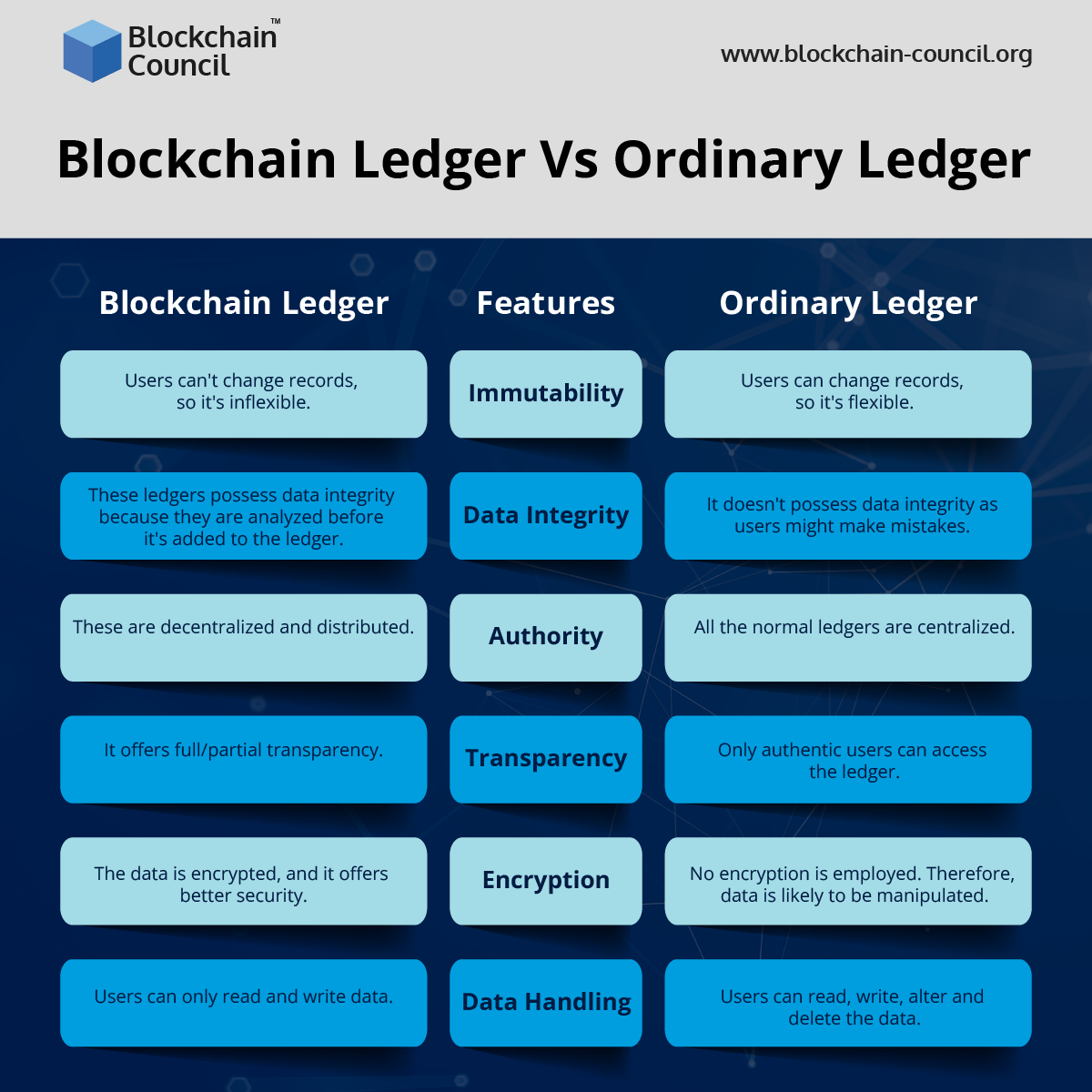 Blockchain Ledger Vs Ordinary Ledger