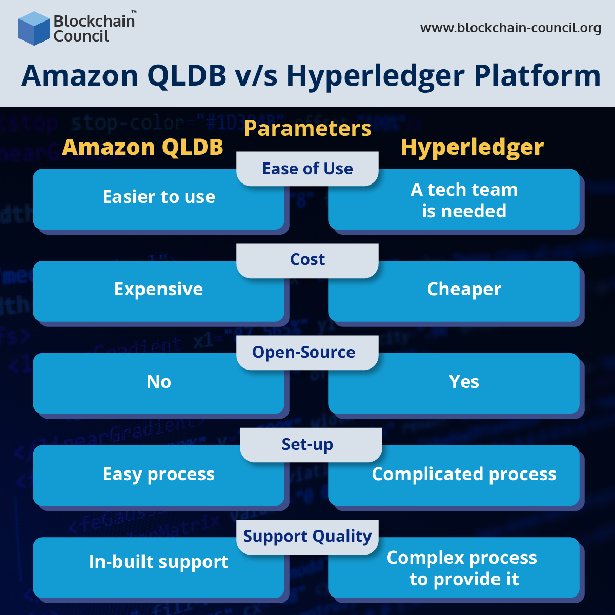 Amazon QLDB vs Hyperledger Platform