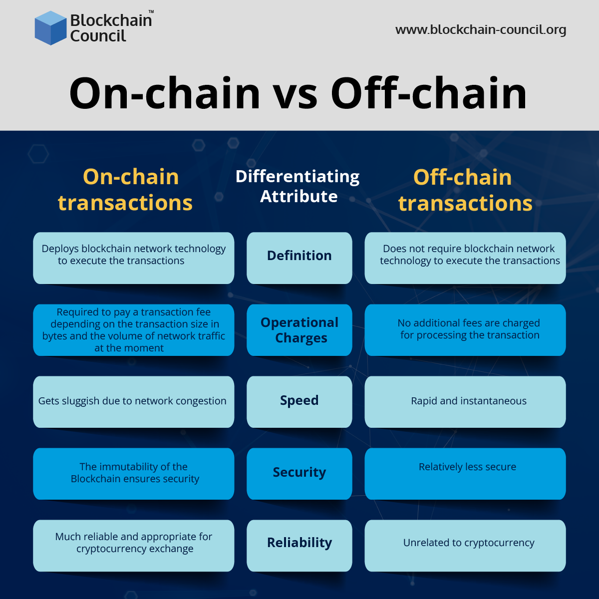 Off-Chain vs. On-Chain Transactions