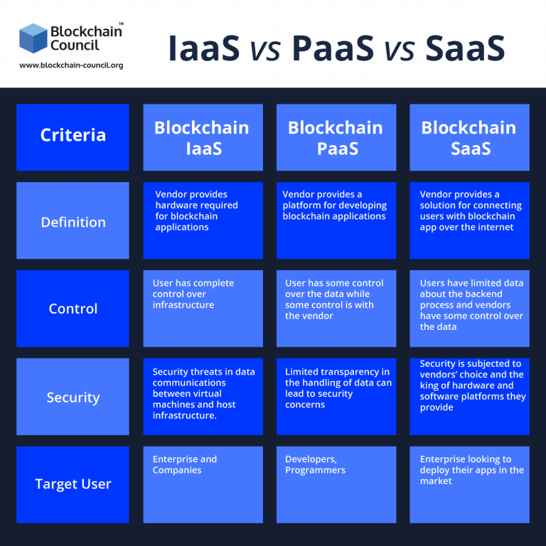 Blockchain IaaS Vs PaaS Vs SaaS – Key Differences