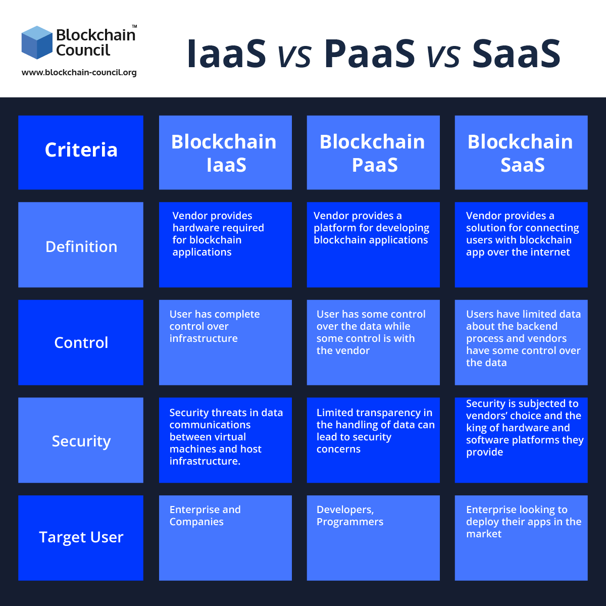 IaaS Vs PaaS Vs SaaS