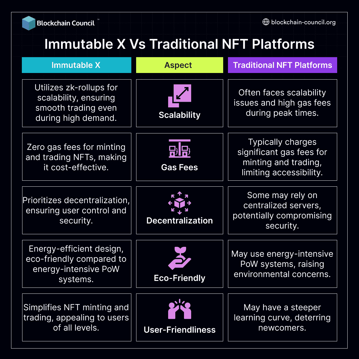 Immutable X vs. traditional NFT platforms