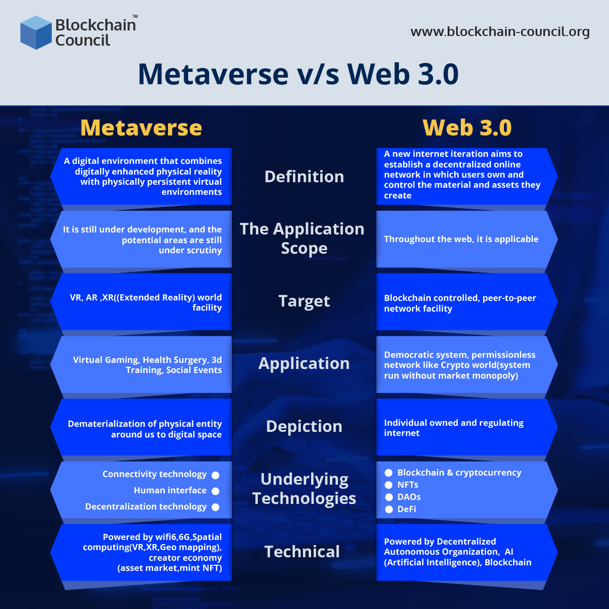 Metaverse vs Web 3.0