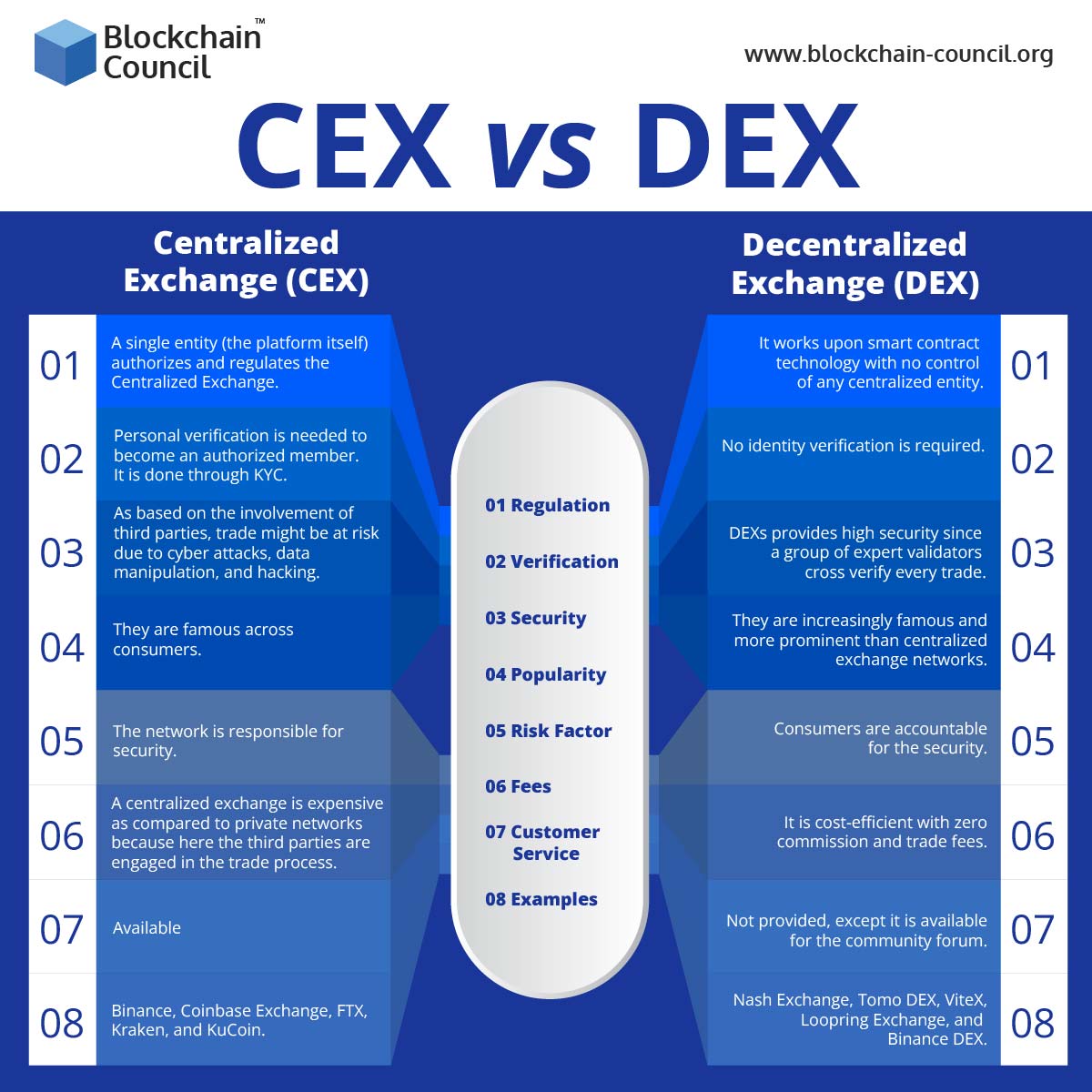 CEX vs. DEX