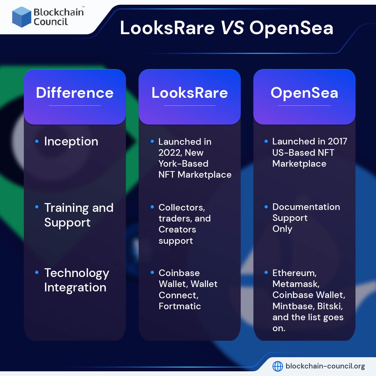 LooksRare VS OpenSea info