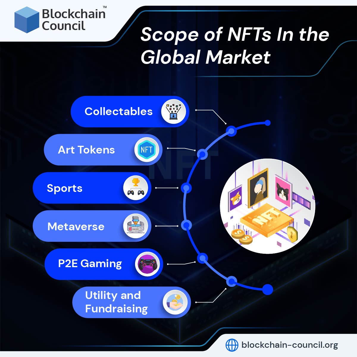 Scope of NFTs In the Global Market 