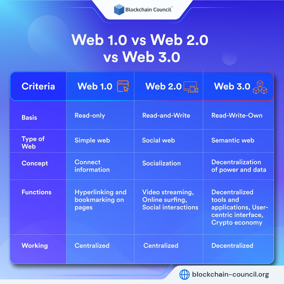 Difference between the Three Web Versions