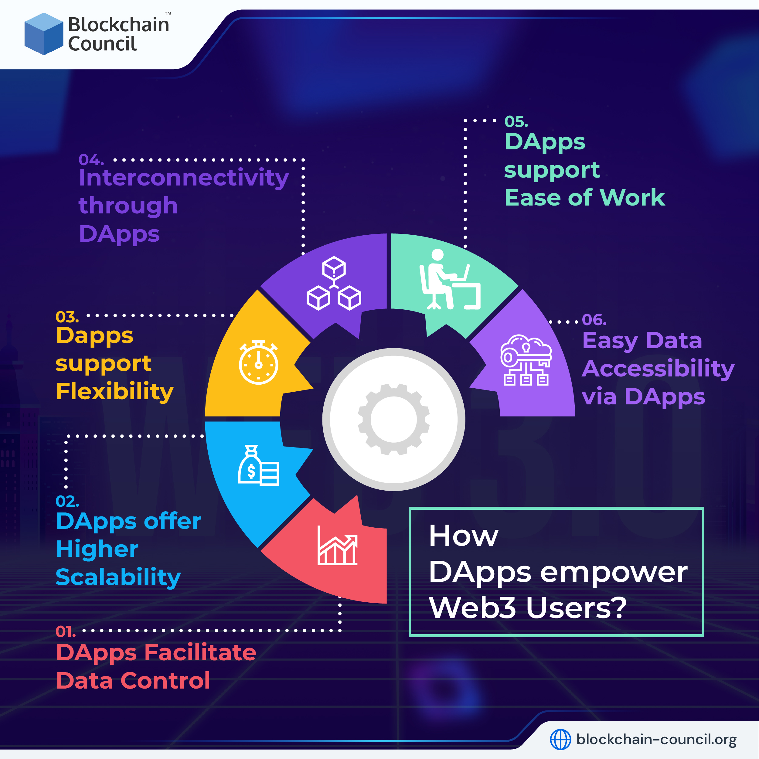 How DApps empower Web3 Users?