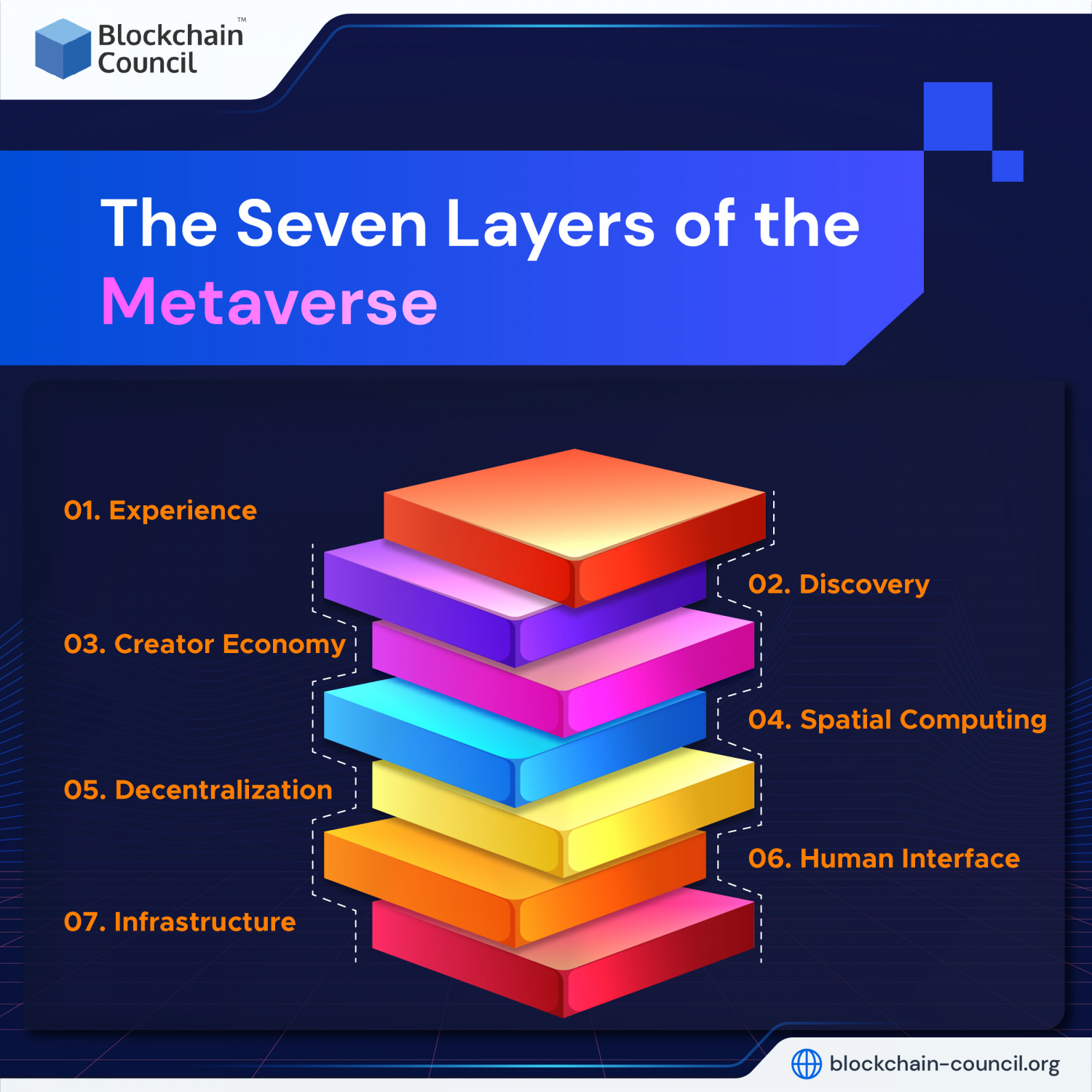 Understanding the Seven Layers of the Metaverse Technology