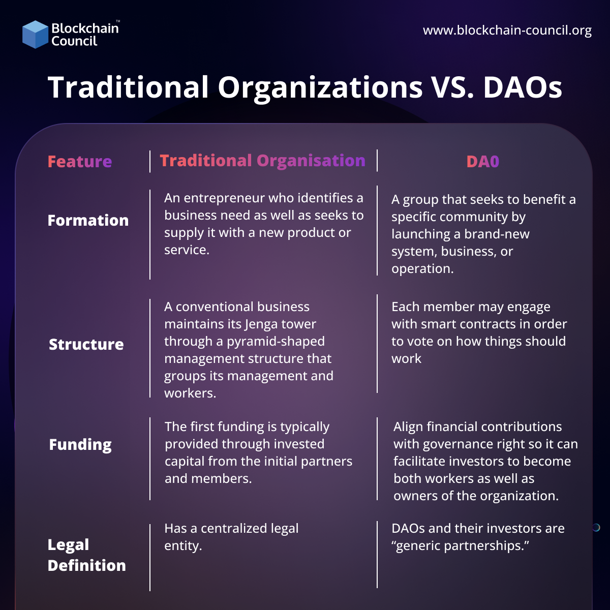 DAOs Vs. Traditional Organizations: A Detailed Comparison
