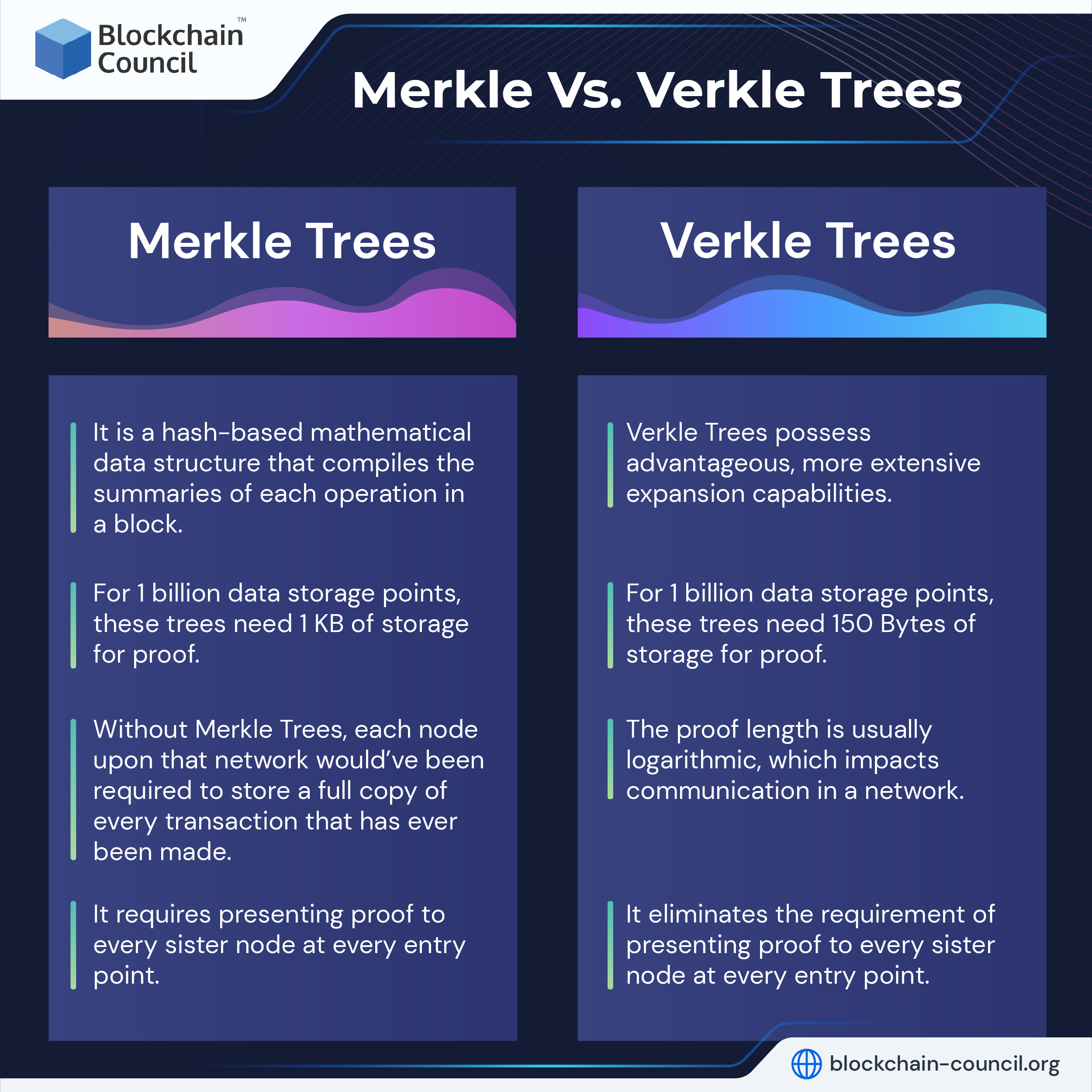 Merkle Vs. Verkle Trees