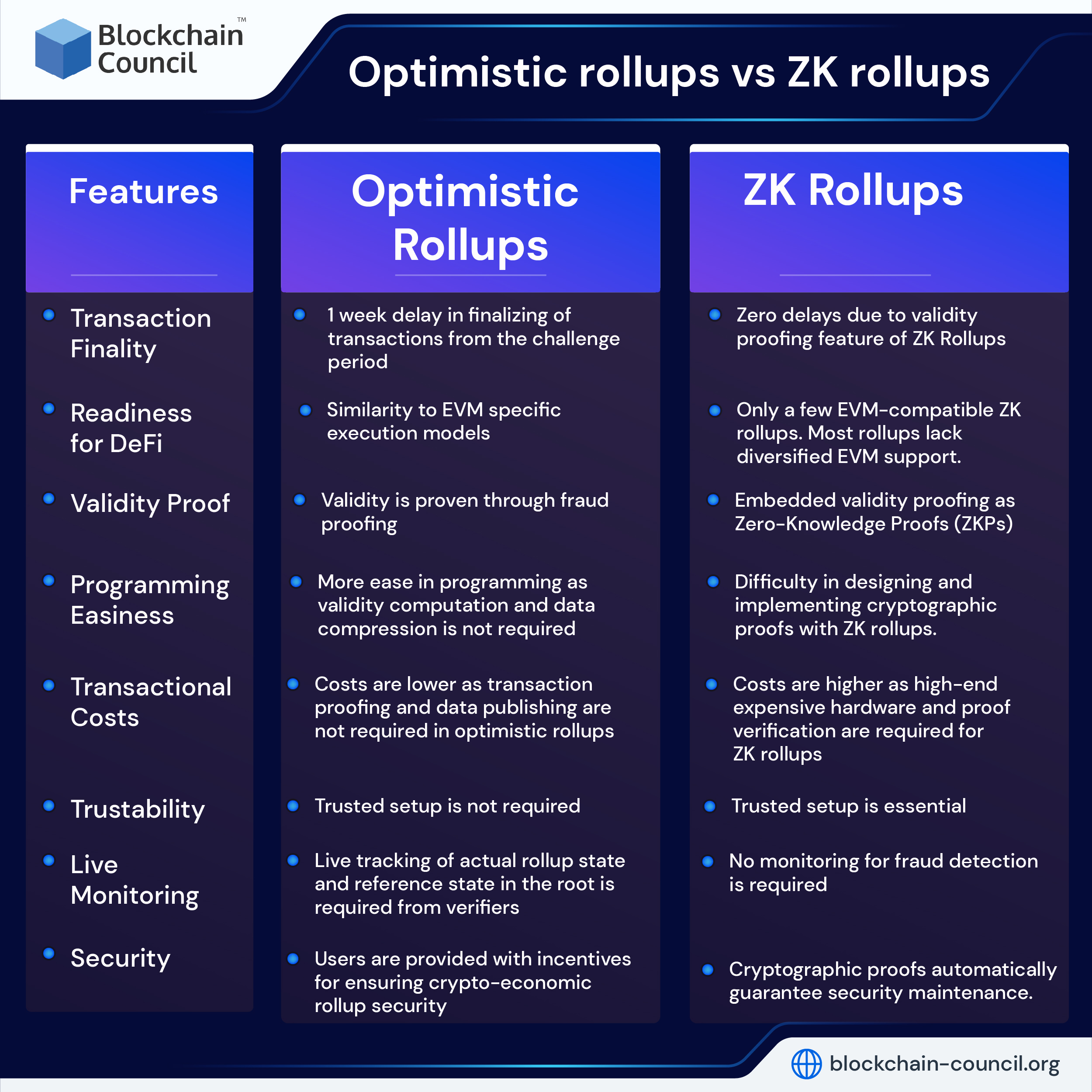 Optimistic rollups vs ZK rollups