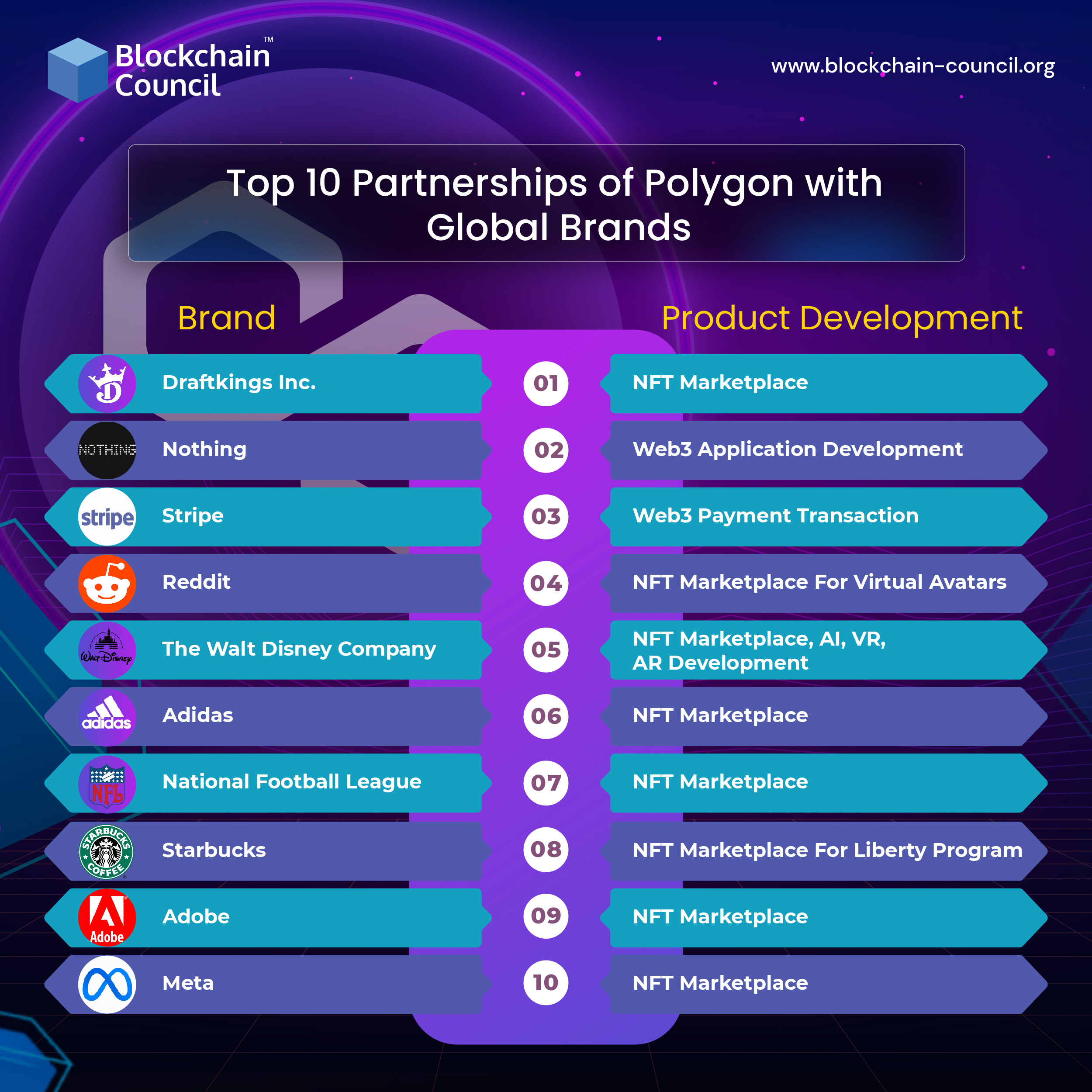Top 10 Partnerships of Polygon with Global Brands
