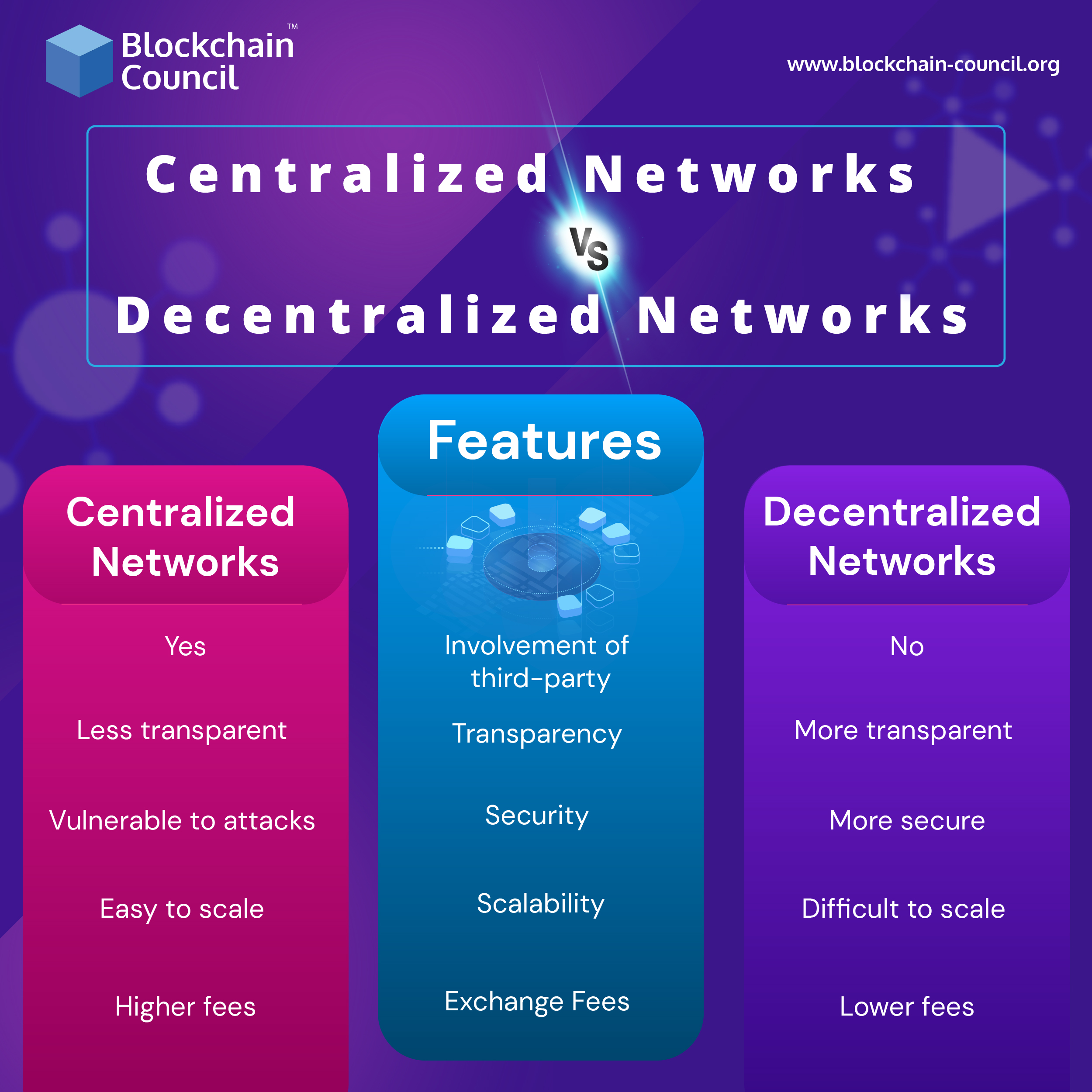 Centralized vs decentralized blockchain dada ethereum