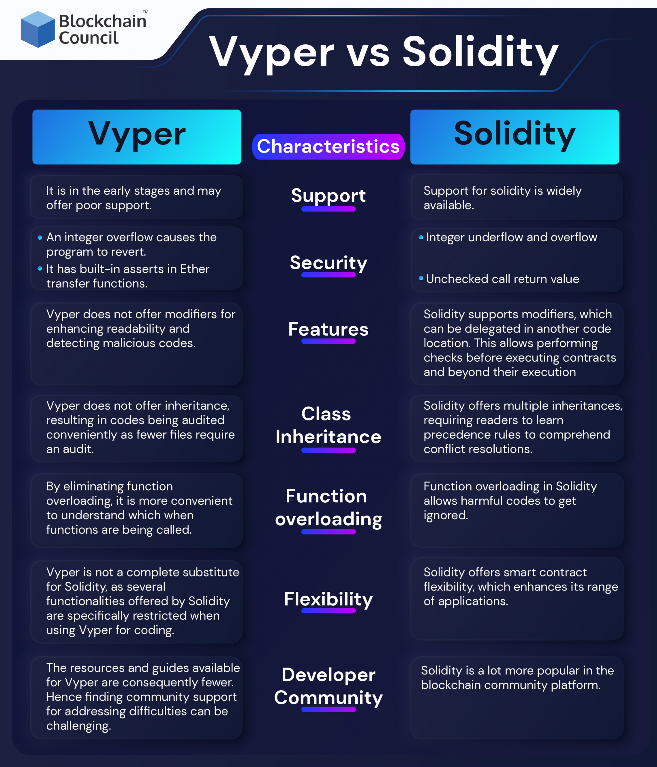 Solidity vs Vyper