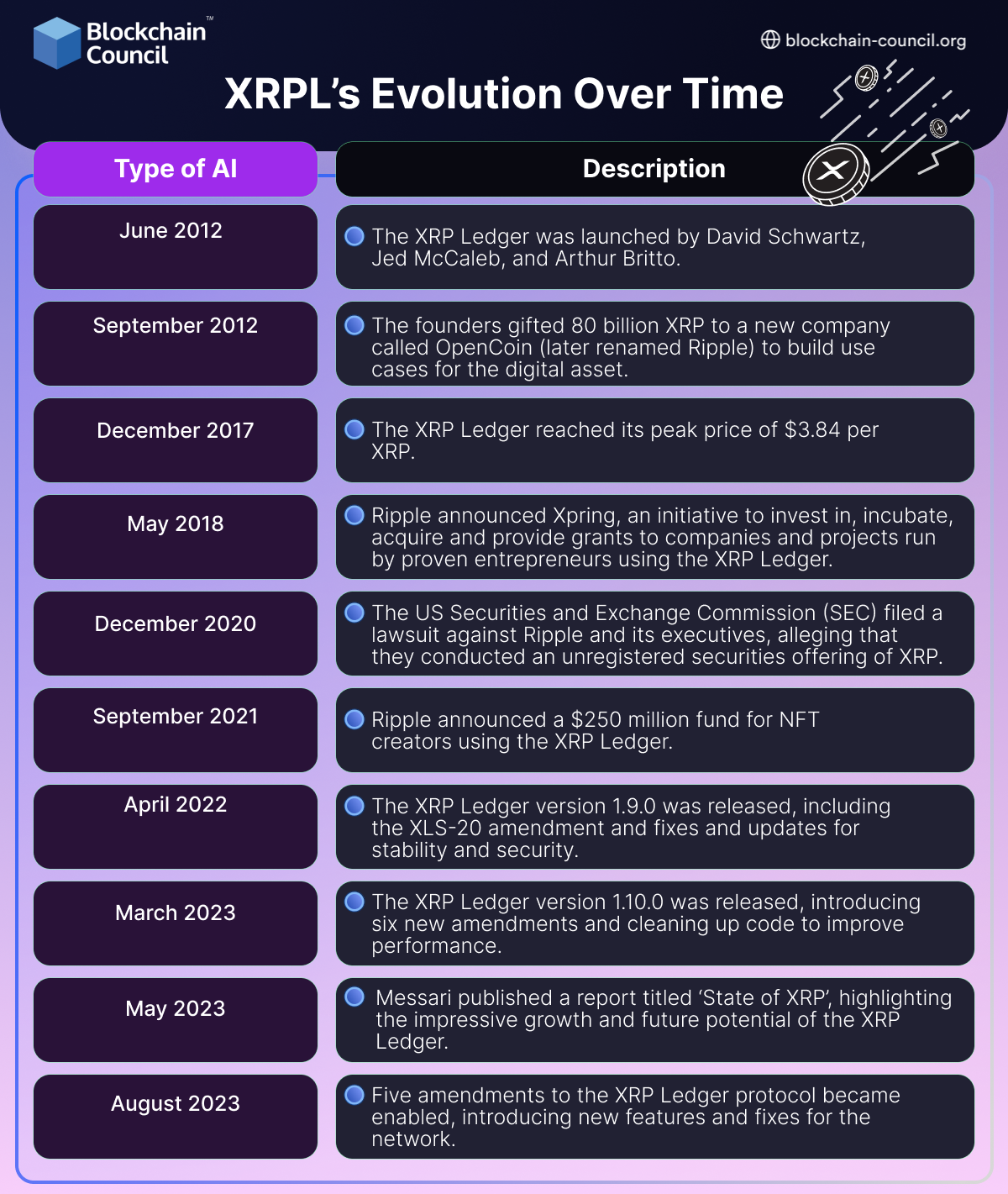 Evolution Over Time