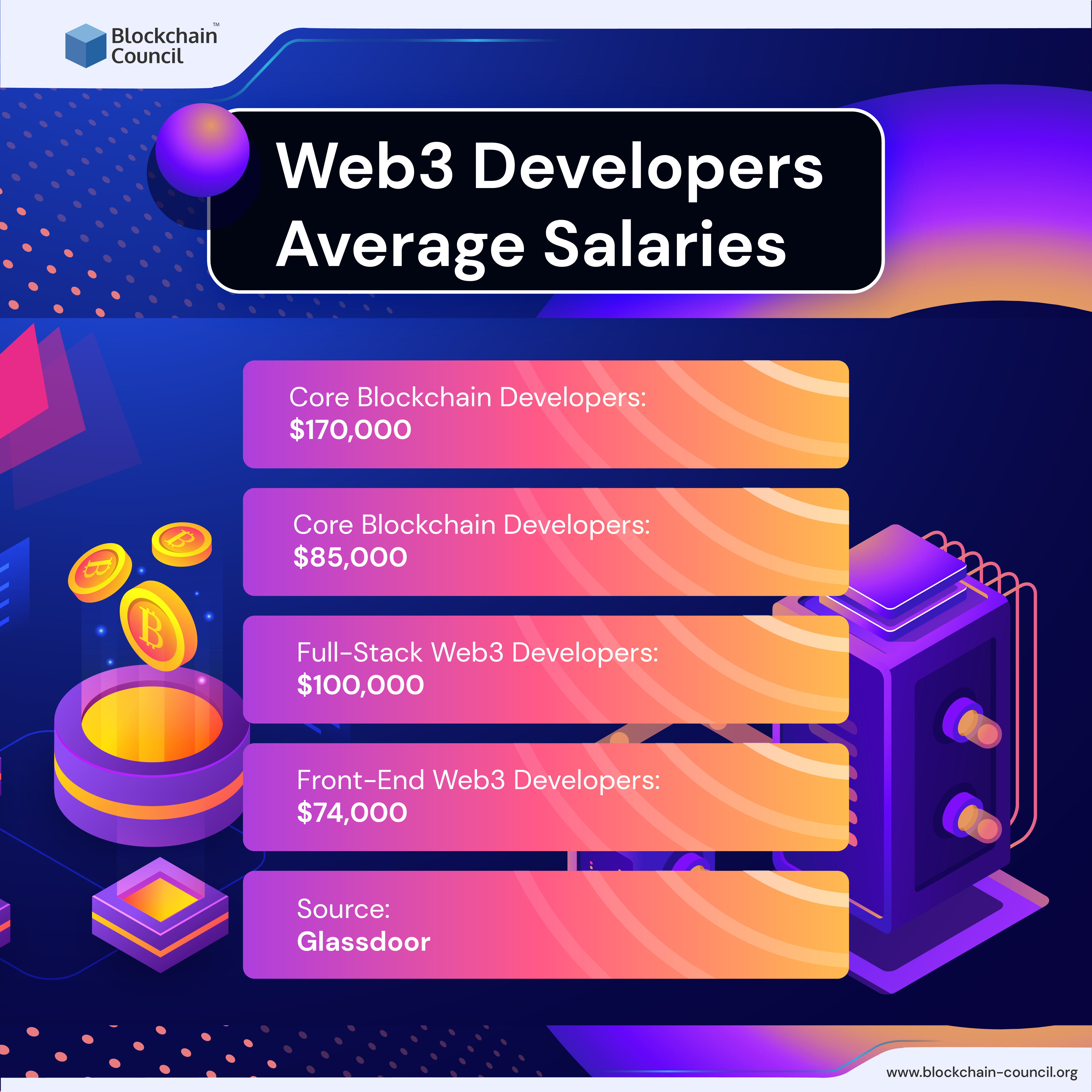 Web3 Jobs & Salary in 2023 Blockchain council