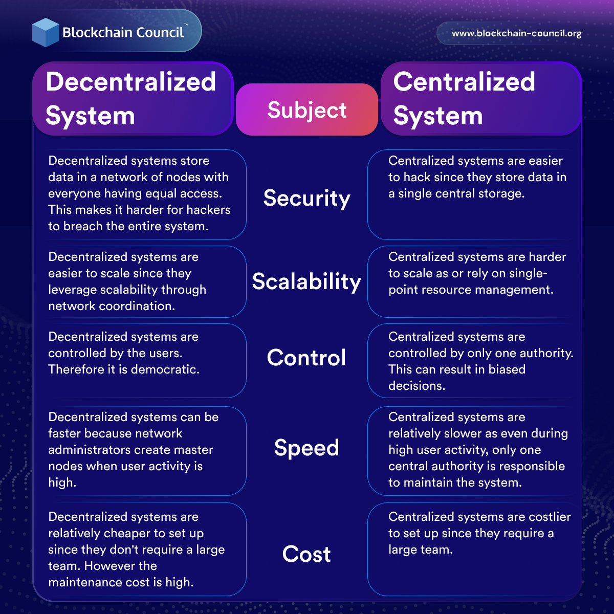 Comparison between Decentralized and Centralized Systems