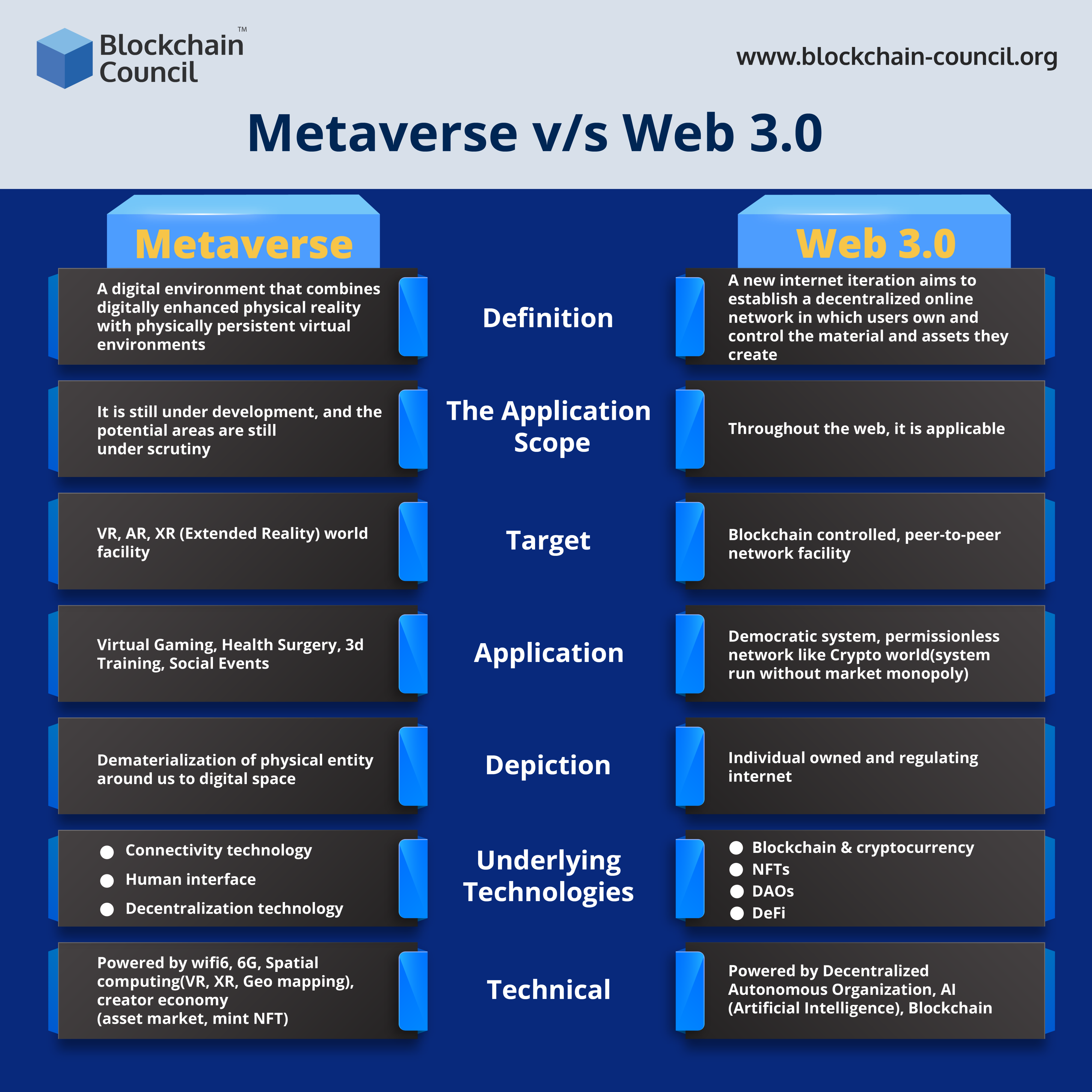 What is the difference between Web 2.0 and Web 3.0 metaverse?