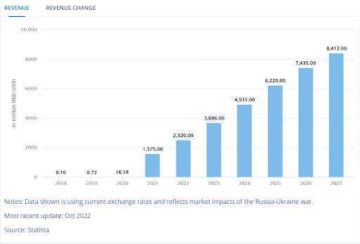 https://www.statista.com/outlook/dmo/fintech/digital-assets/nft/worldwide#transaction-value