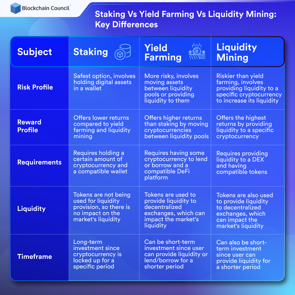 Staking Vs Yield Farming Vs Liquidity Mining_ Key Differences info