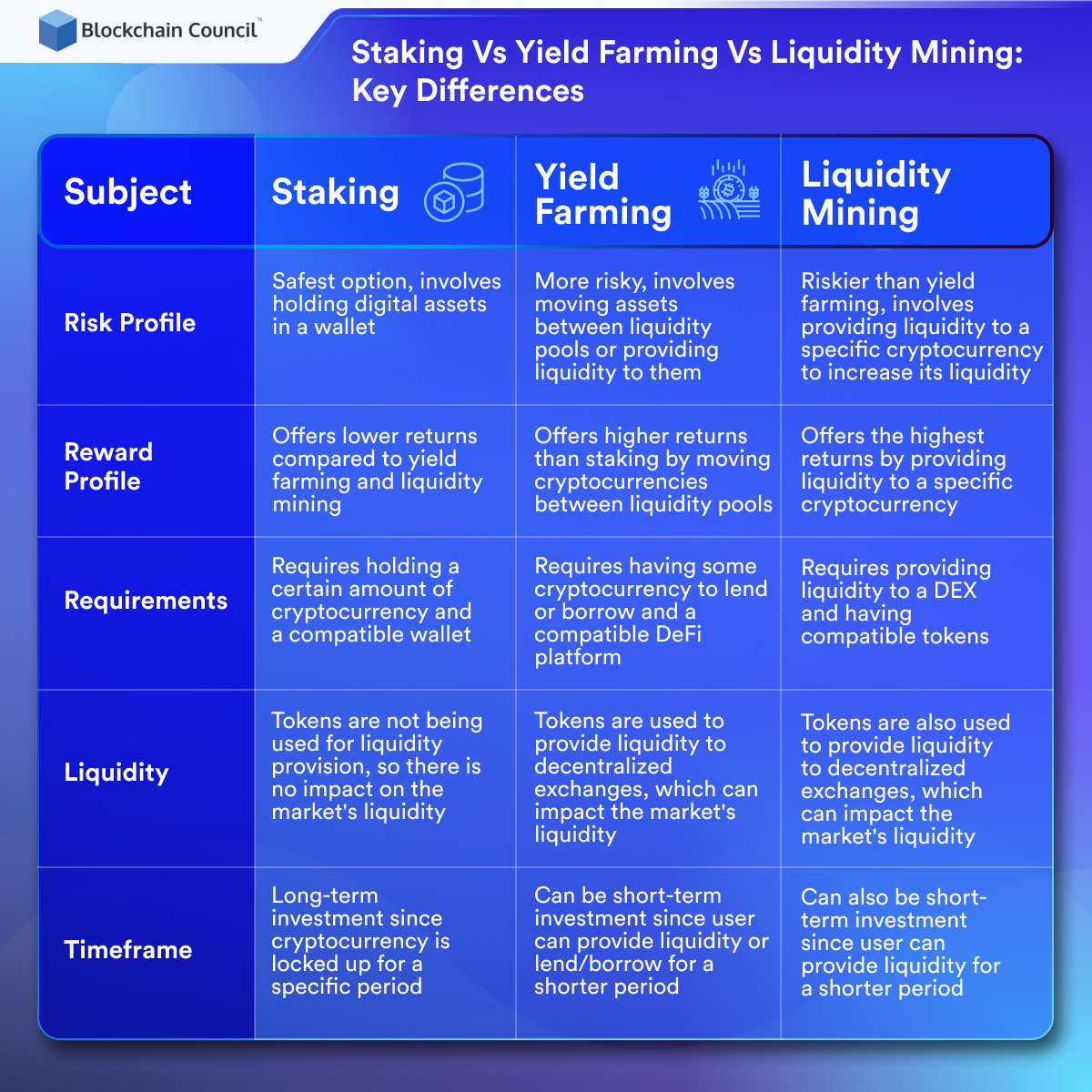 Staking vs Yield Farming vs Liquidity Mining: Key Differences
