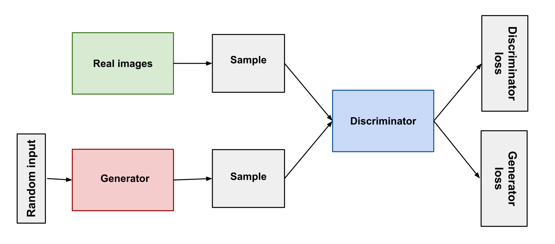 Generative Adversarial Networks, or GANs,