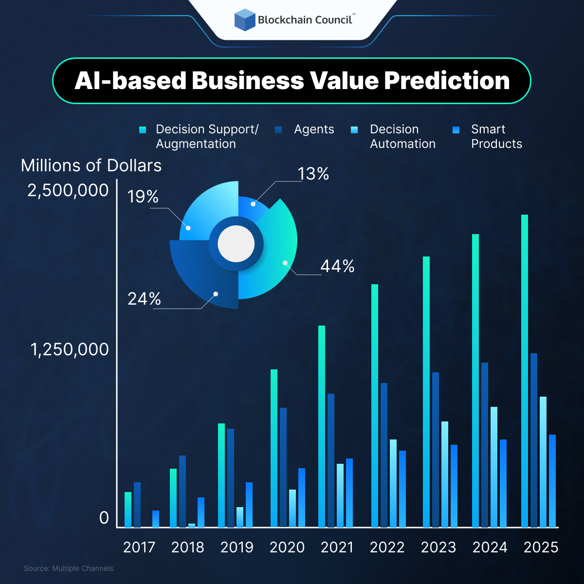 Future and growth of AI-Based Businesses