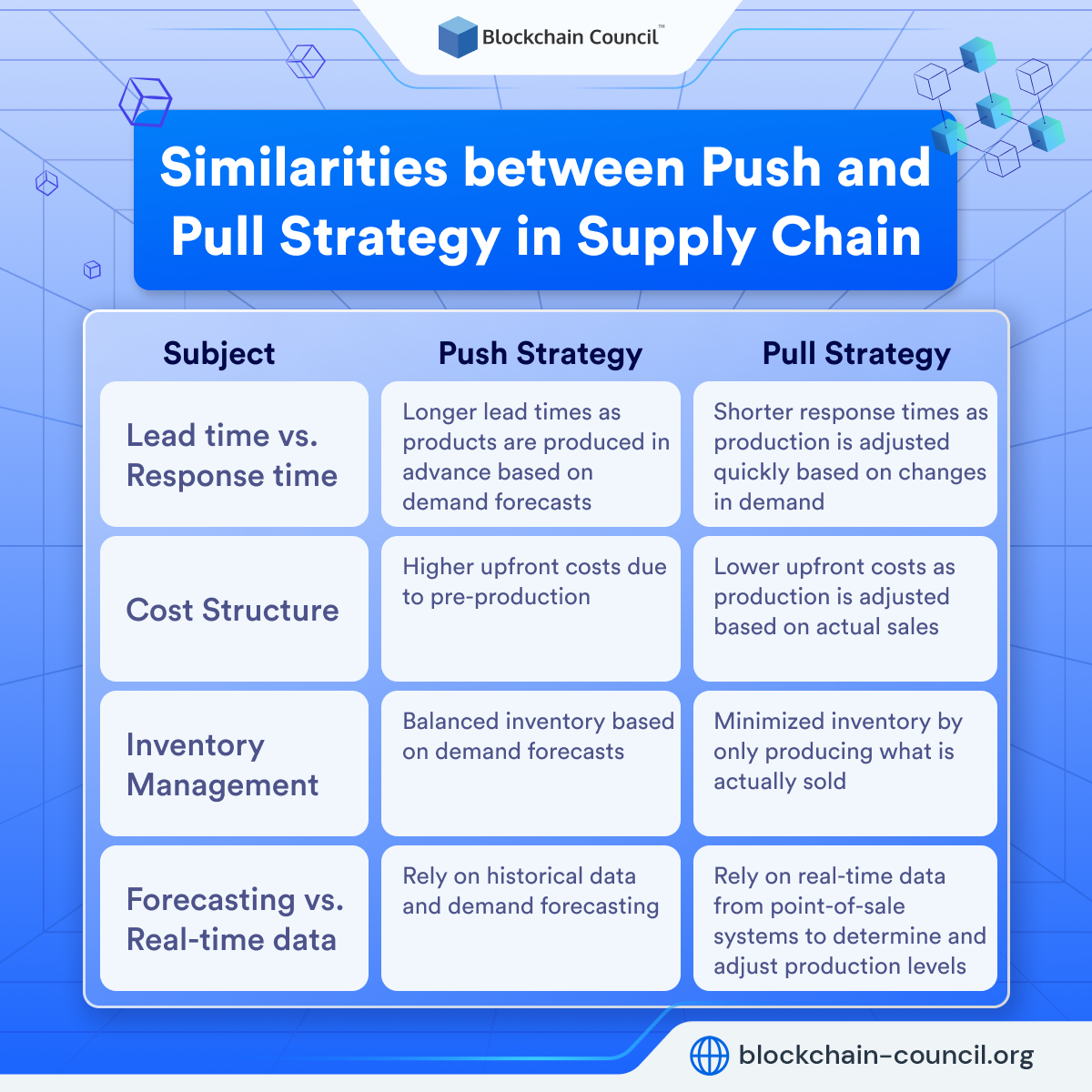 Differences between Push and Pull Strategy in Supply Chain Management
