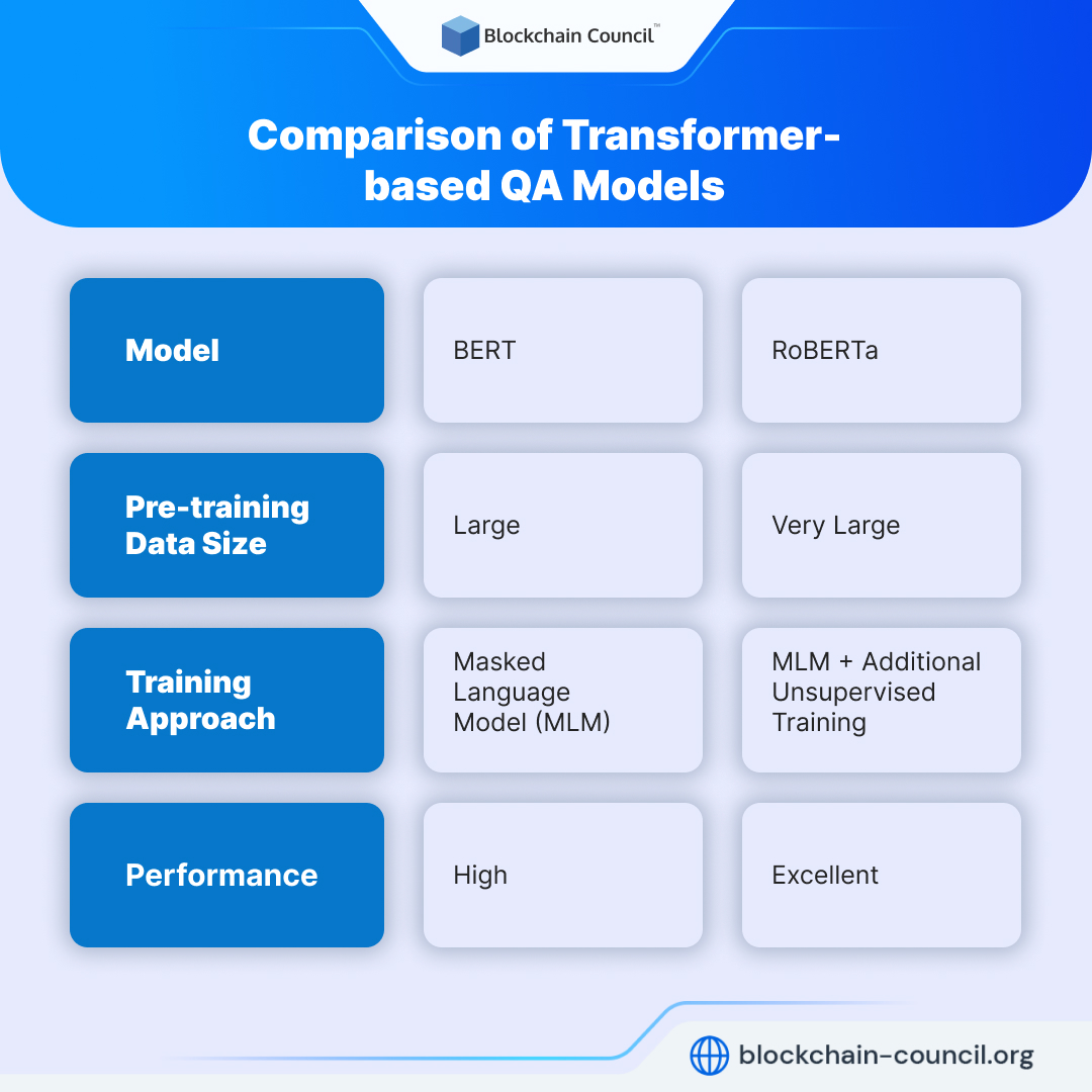 Comparison of Transformer-based QA Models