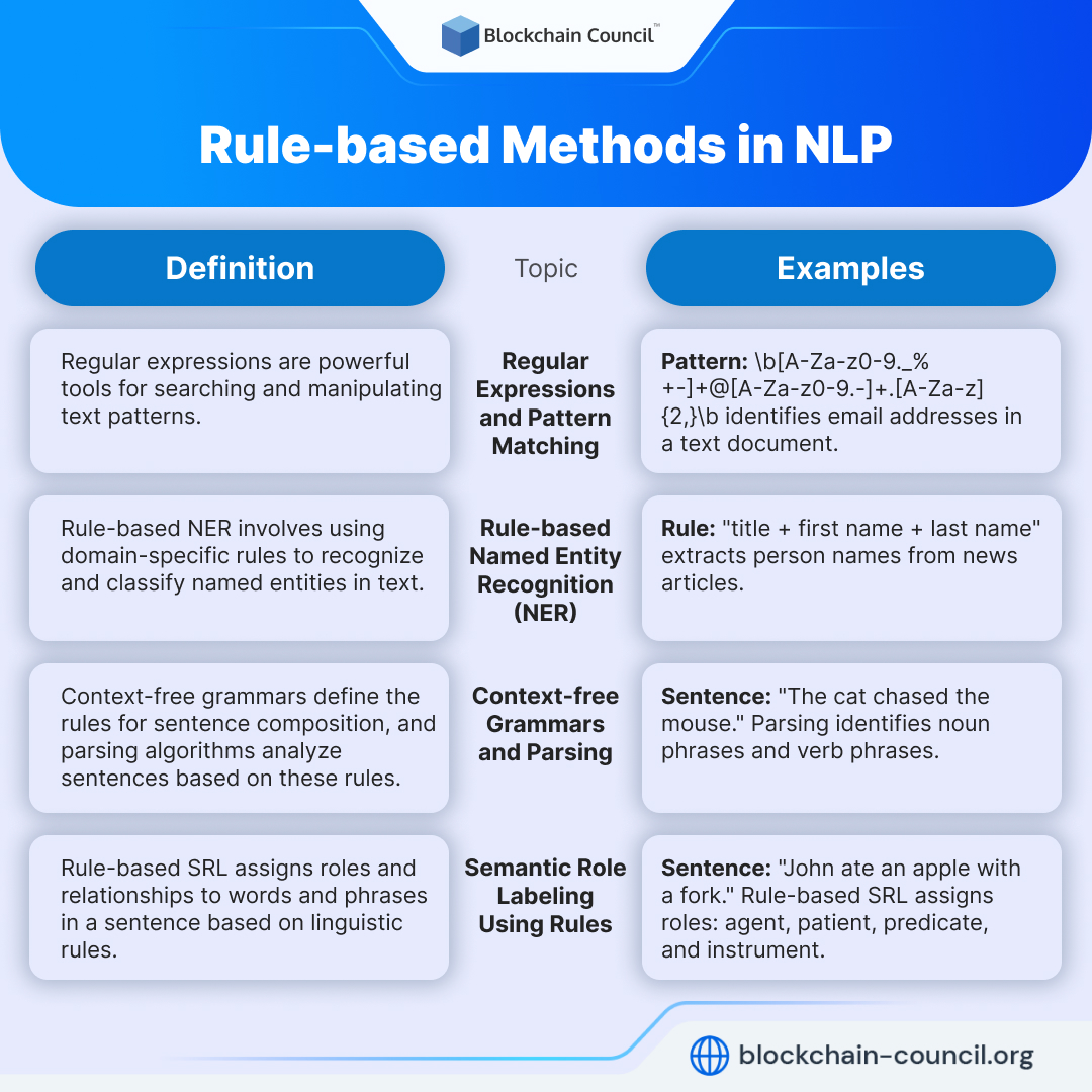 Rule based Methods in NLP