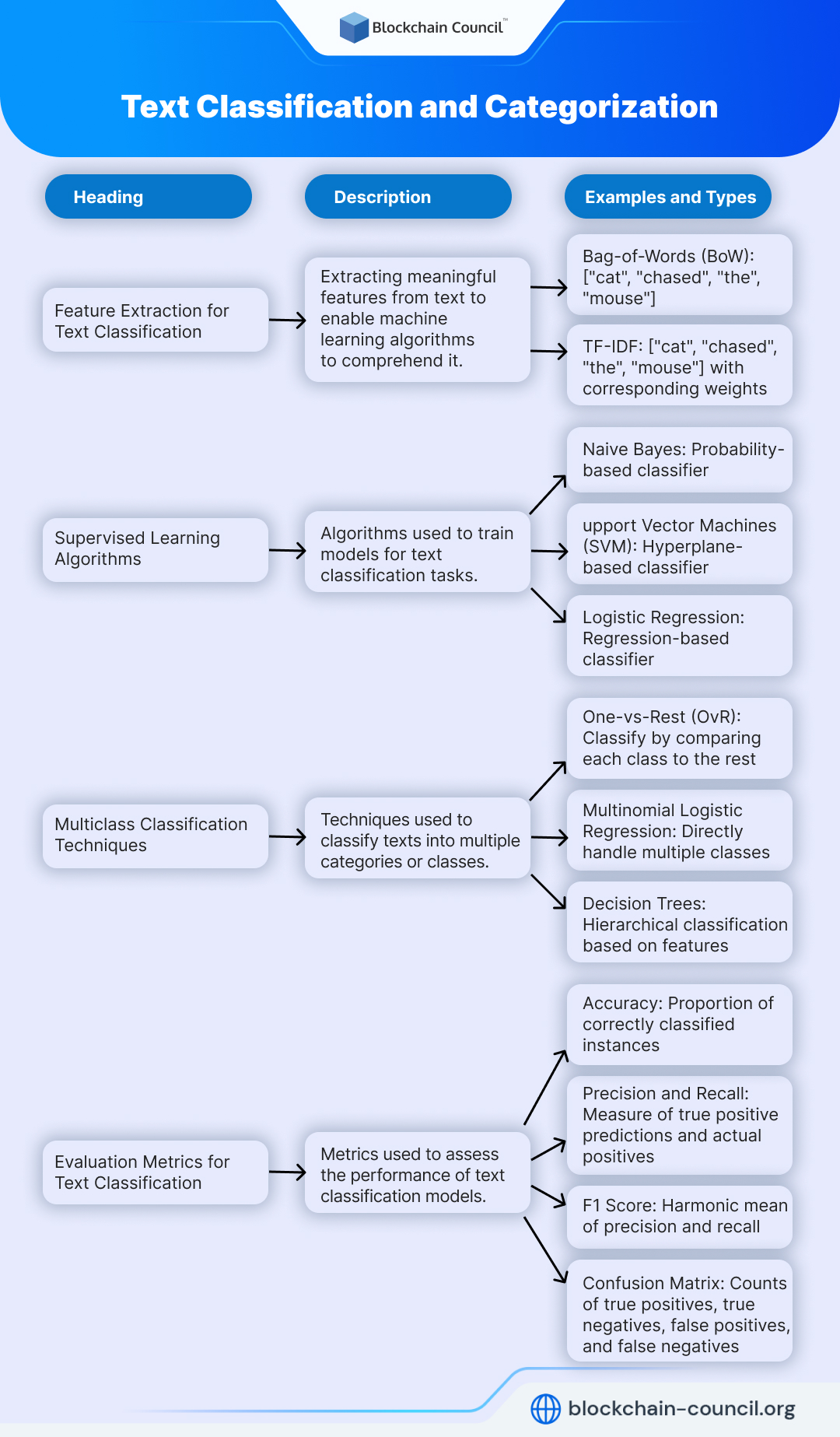 Text Classification and Categorization