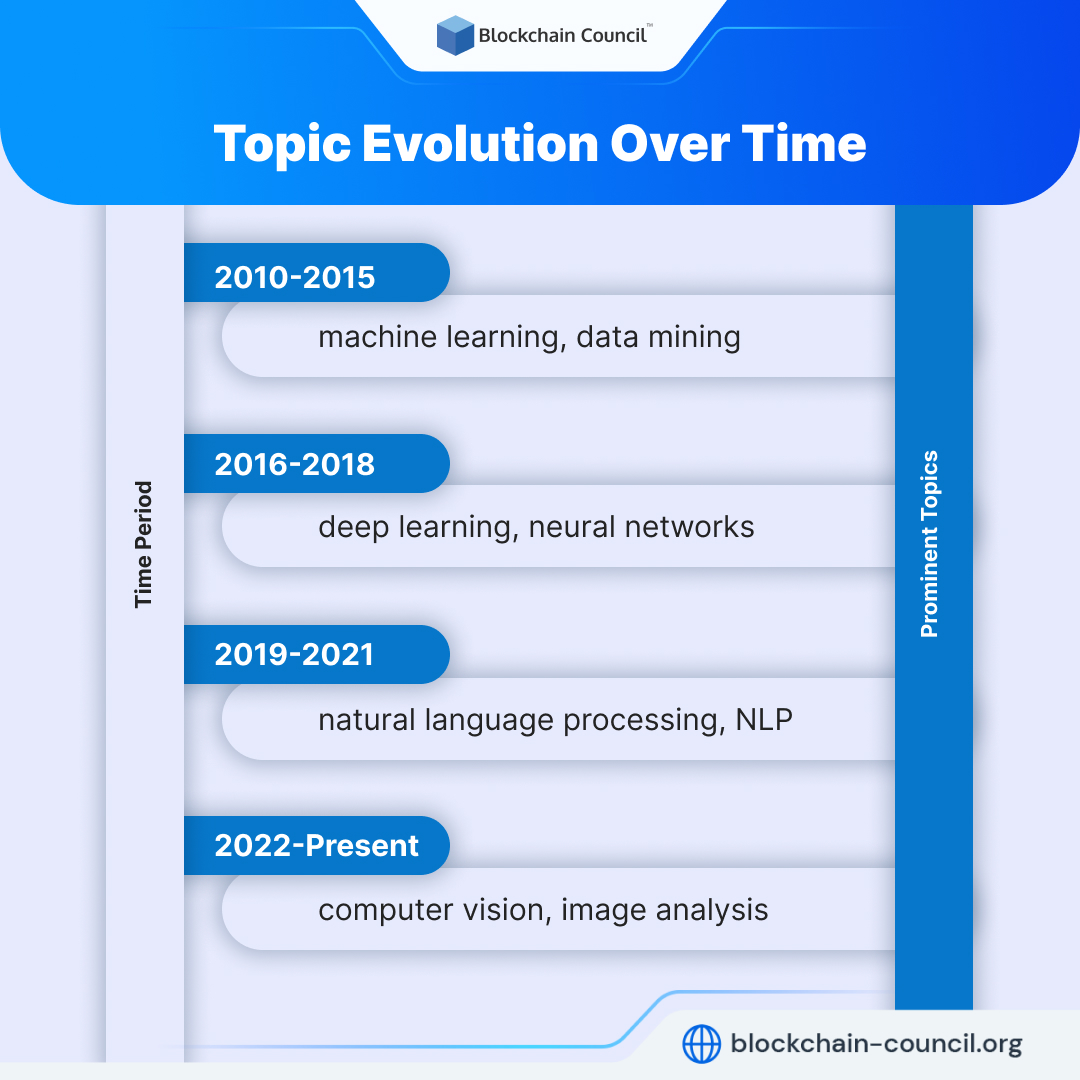 Topic Evolution Over Time