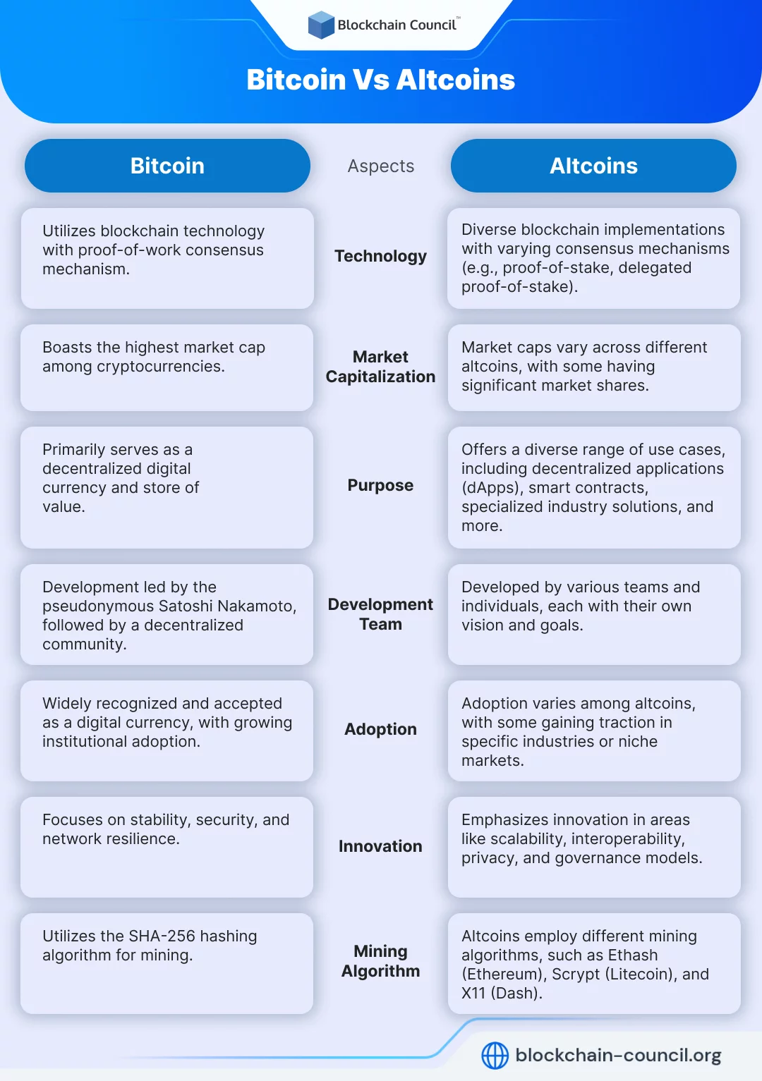 Bitcoin Vs Altcoins
