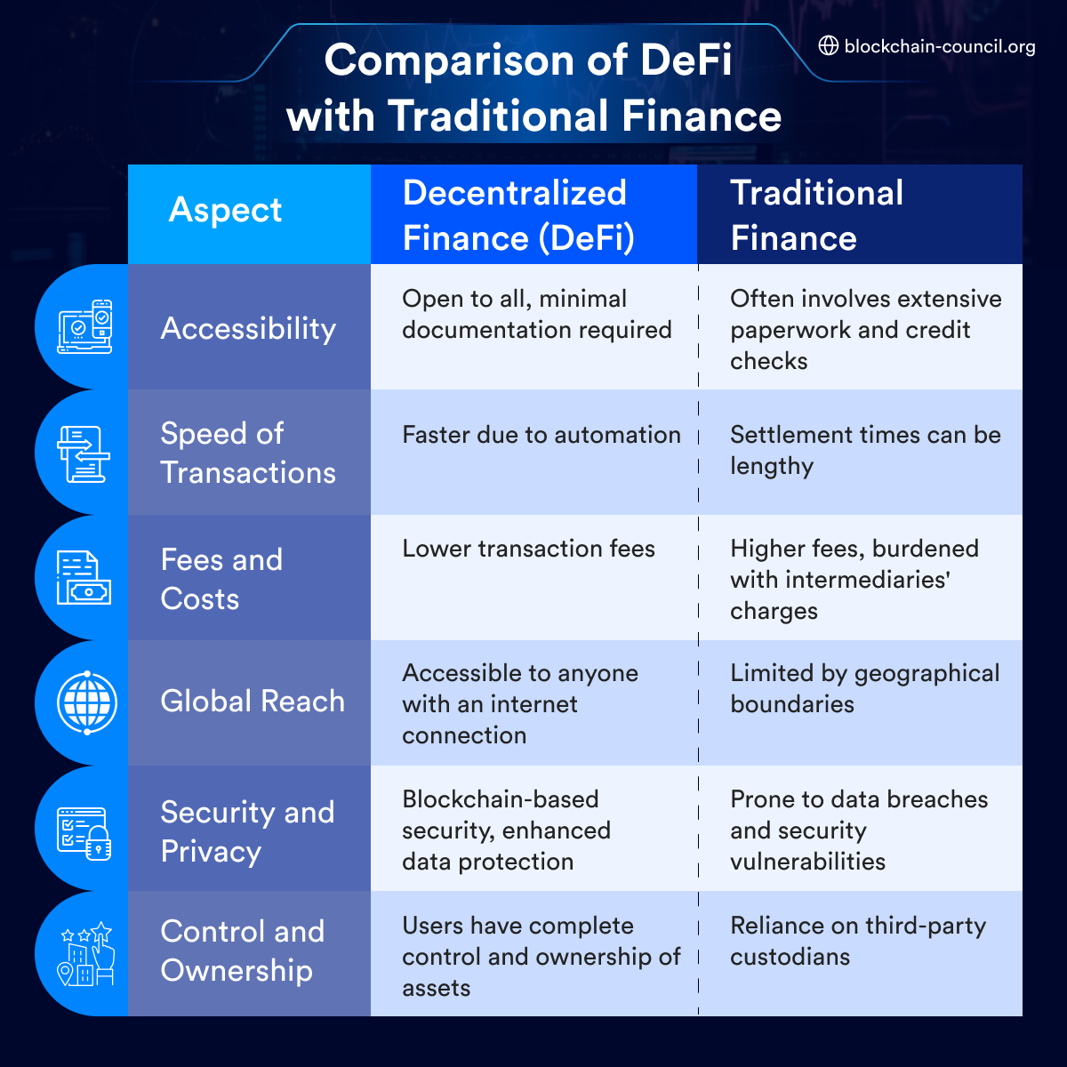 Comparison of DeFi with Traditional Finance